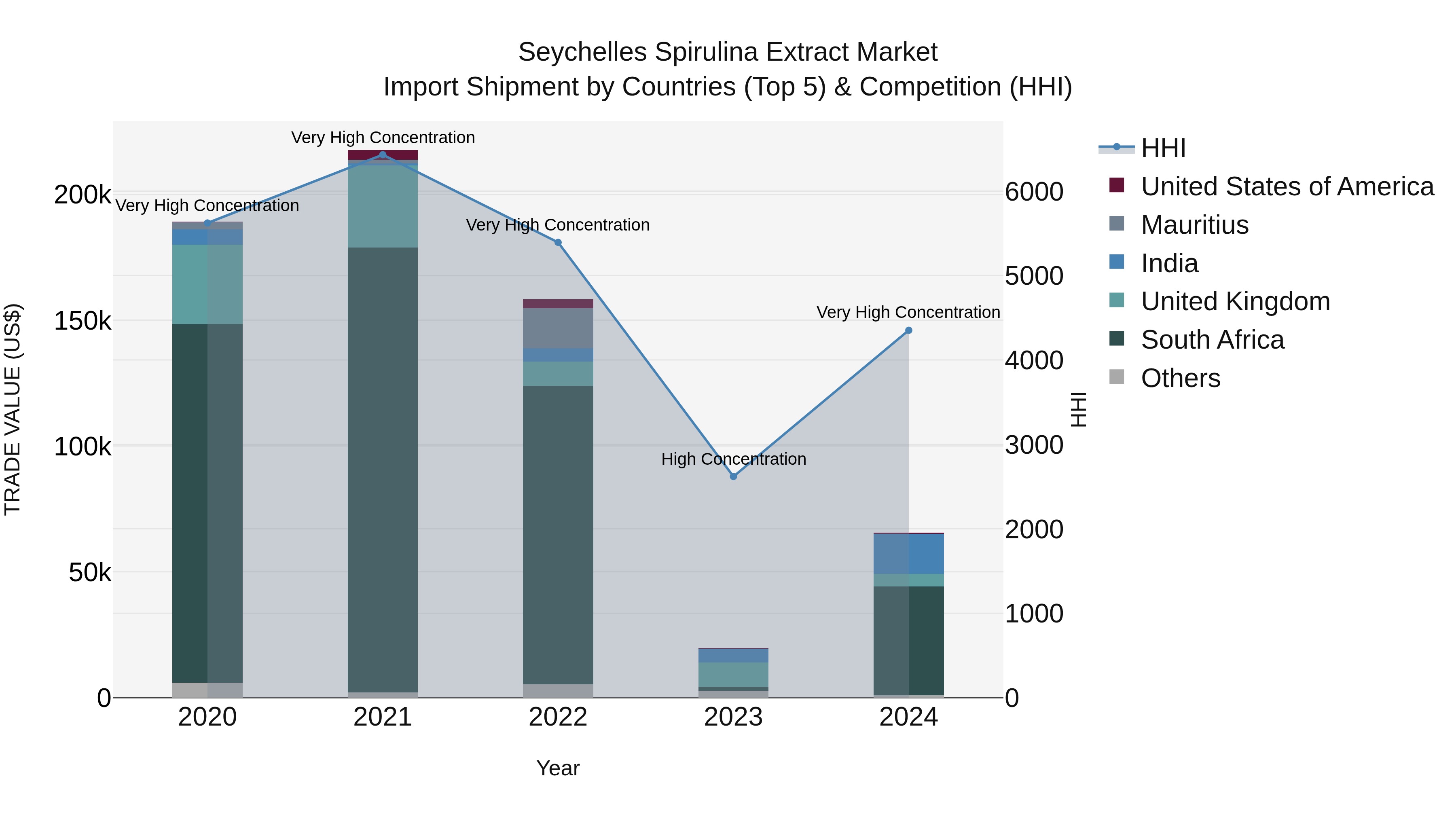 Seychelles Spirulina Extract Market: Top 5 Importing Countries and Market Competition (HHI) Analysis