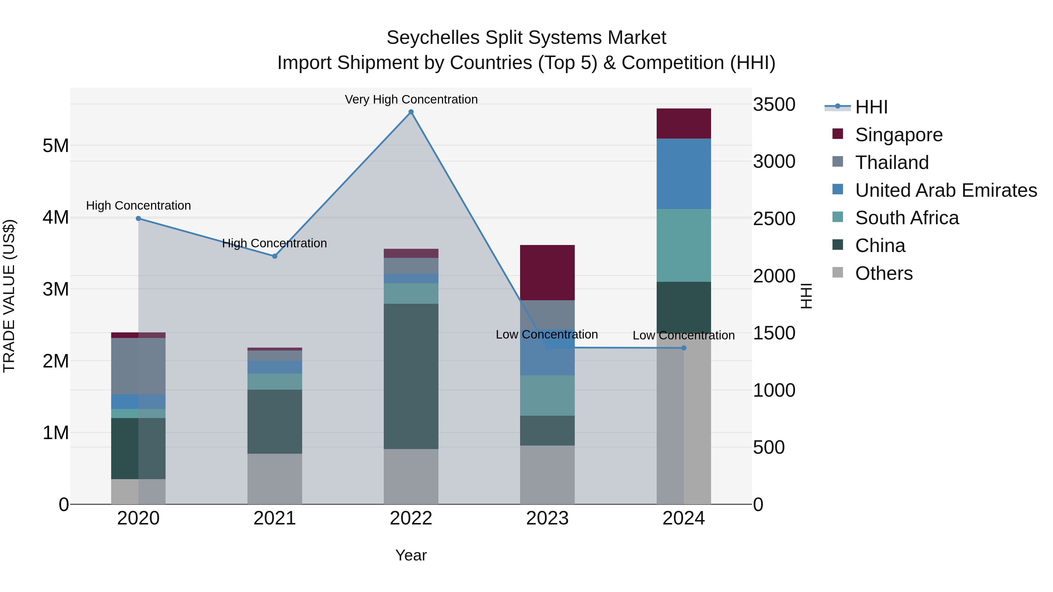 Seychelles Split Systems Market: Top 5 Importing Countries and Market Competition (HHI) Analysis