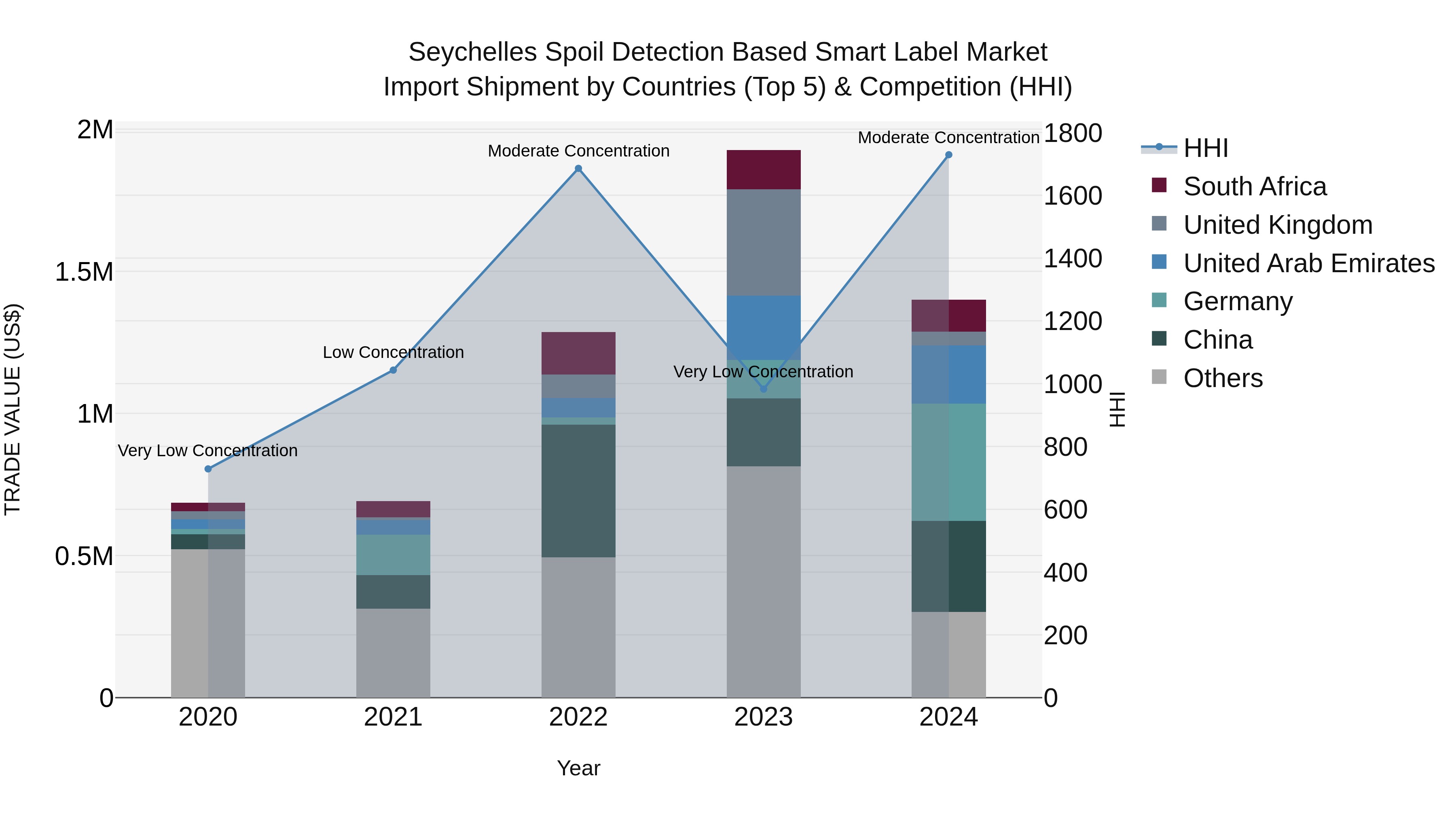 Seychelles Spoil Detection Based Smart Label Market: Top 5 Importing Countries and Market Competition (HHI) Analysis