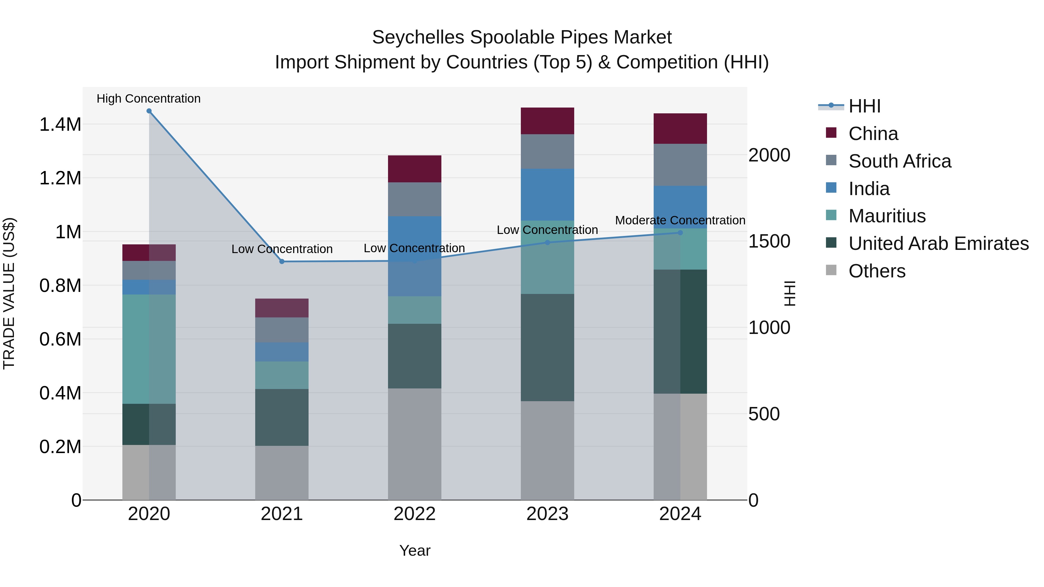 Seychelles Spoolable Pipes Market: Top 5 Importing Countries and Market Competition (HHI) Analysis