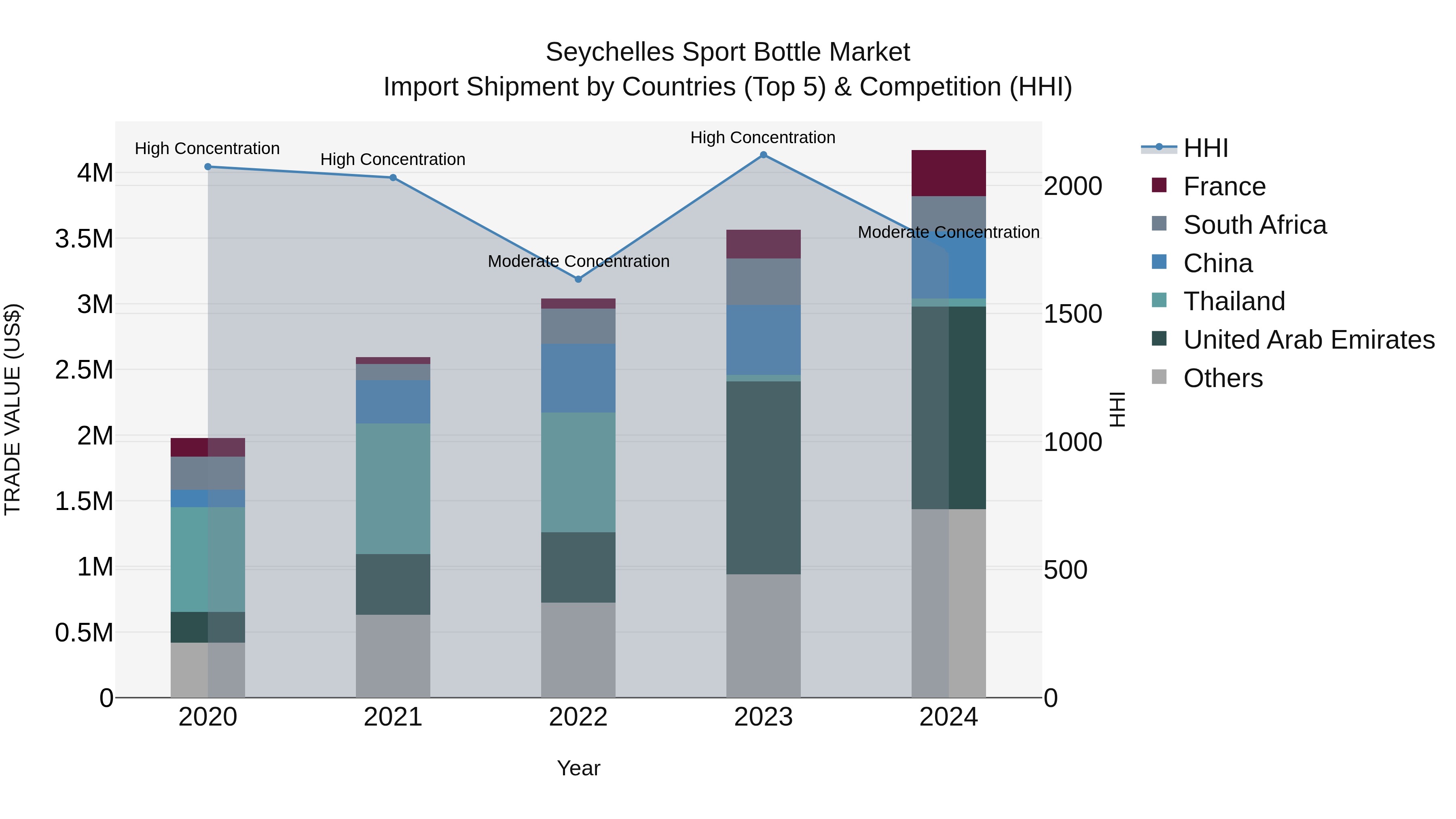 Seychelles Sport Bottle Market: Top 5 Importing Countries and Market Competition (HHI) Analysis