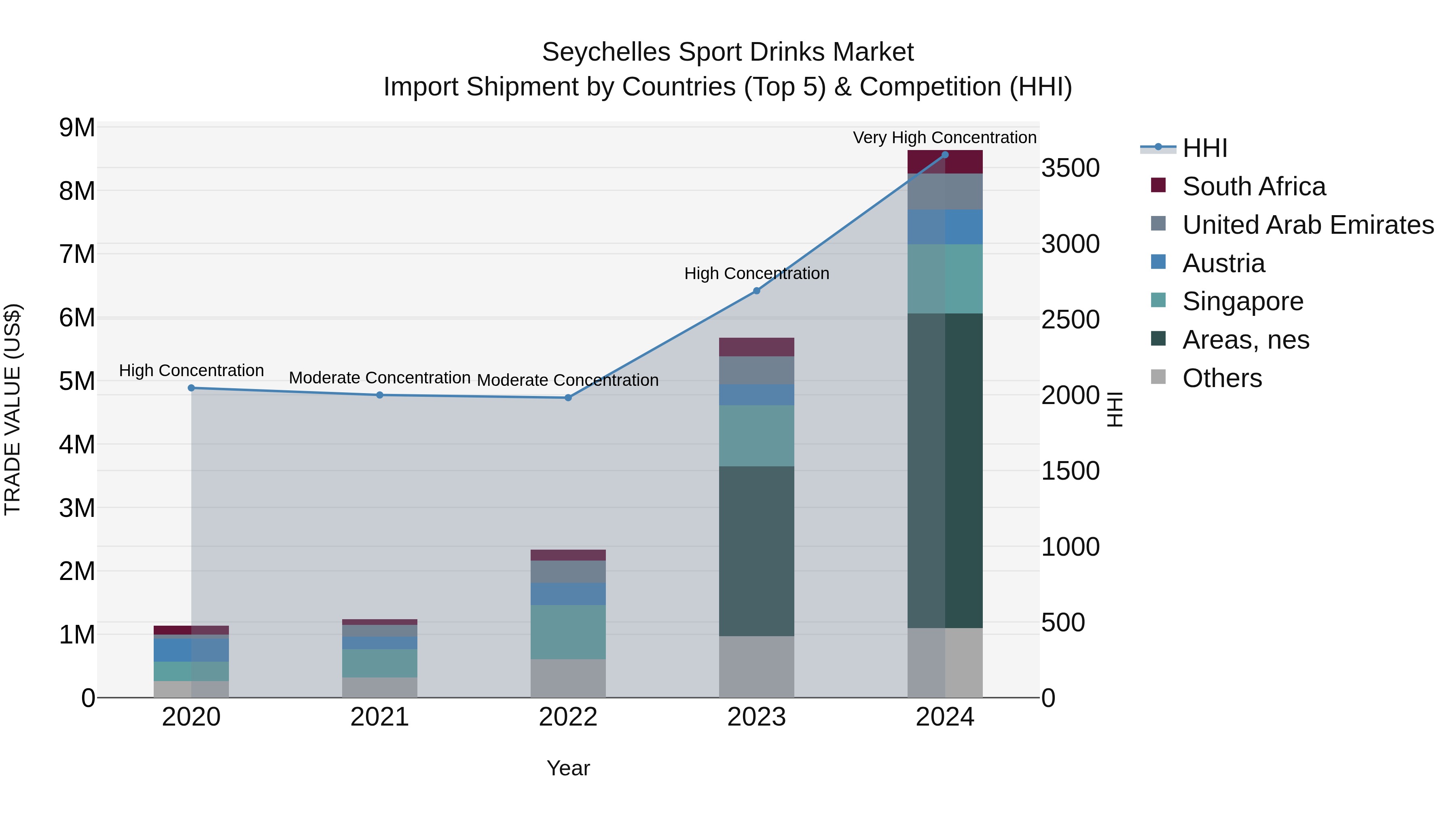 Seychelles Sport Drinks Market: Top 5 Importing Countries and Market Competition (HHI) Analysis
