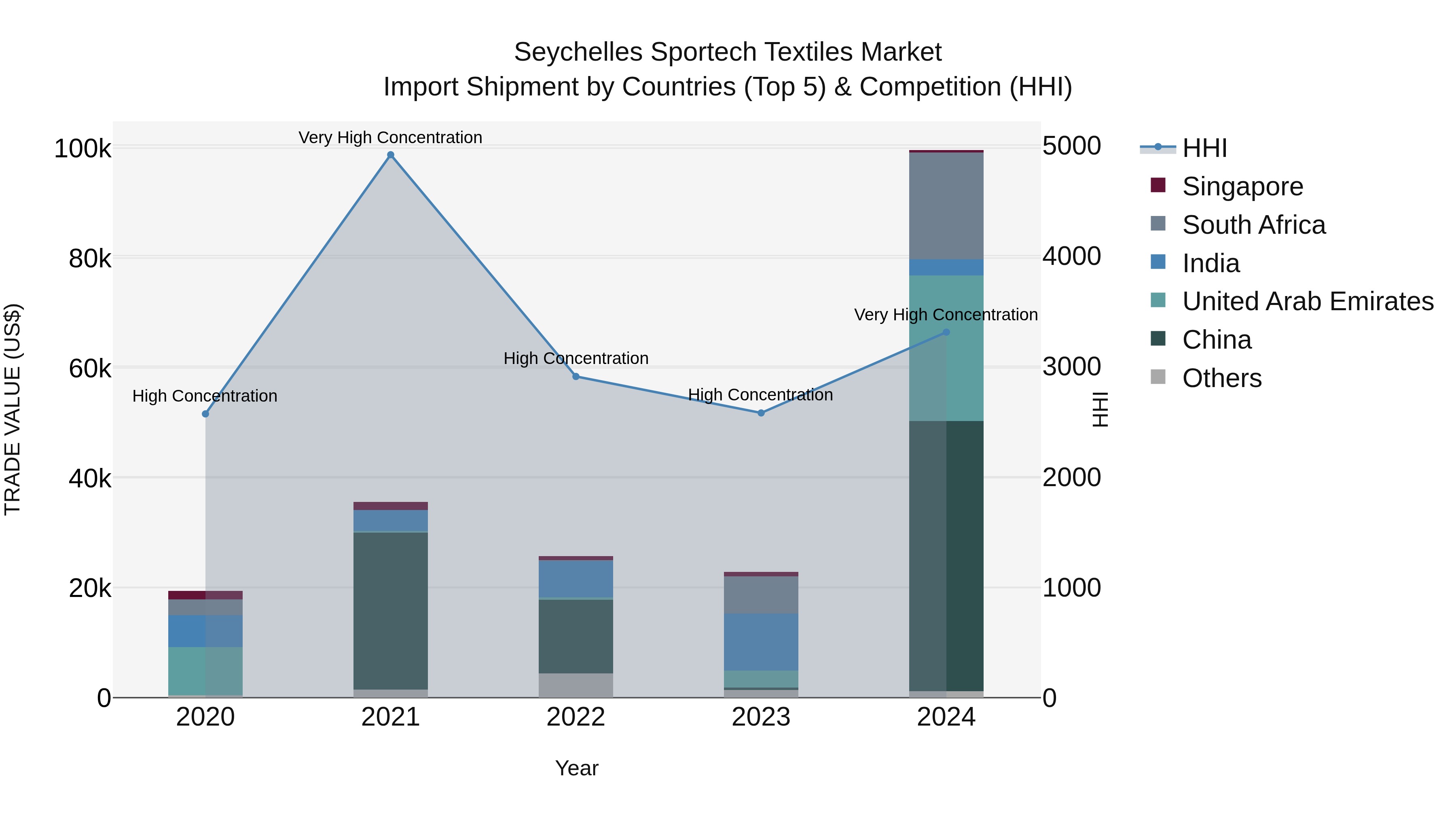 Seychelles Sportech Textiles Market: Top 5 Importing Countries and Market Competition (HHI) Analysis