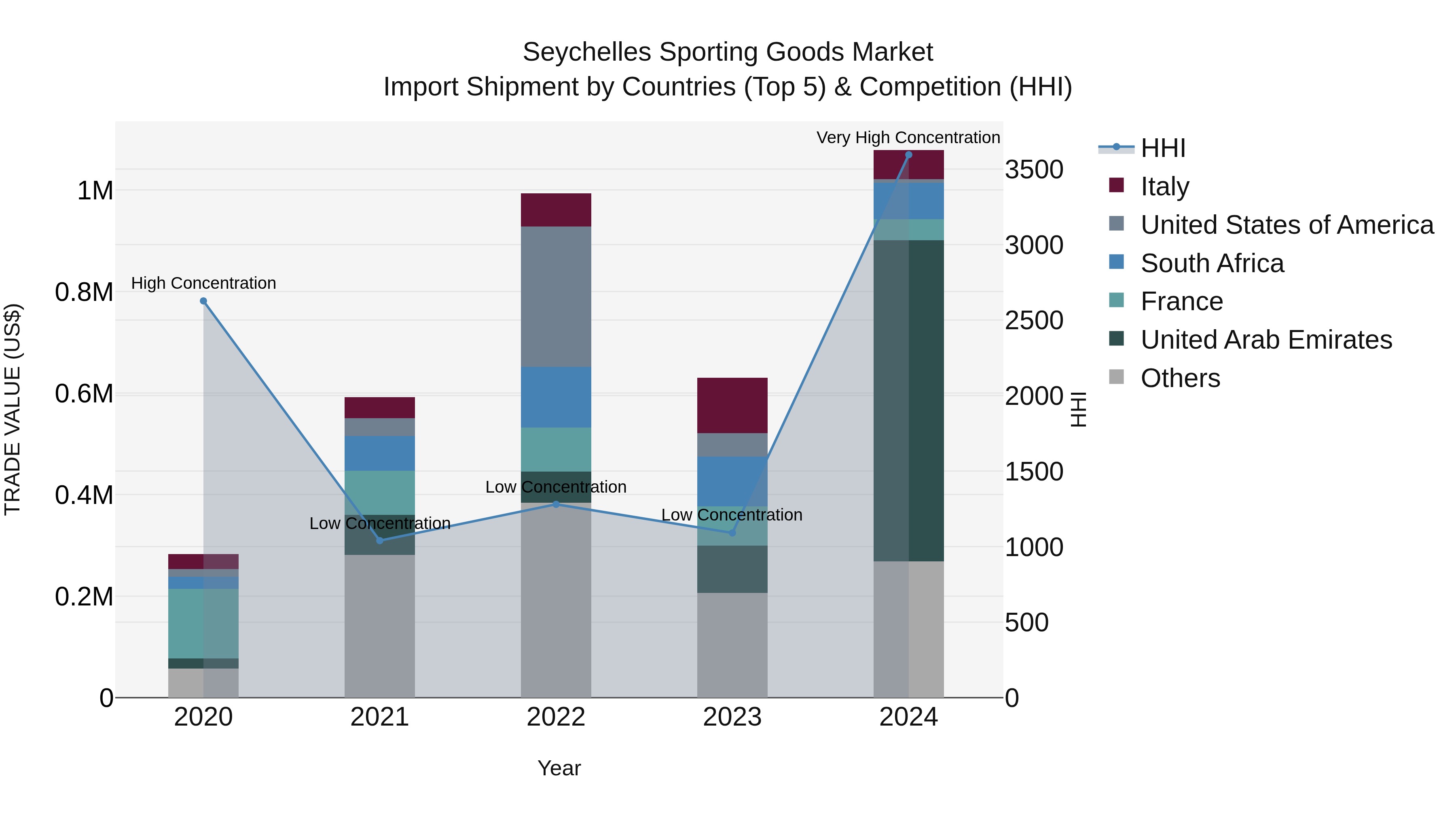 Seychelles Sporting Goods Market: Top 5 Importing Countries and Market Competition (HHI) Analysis