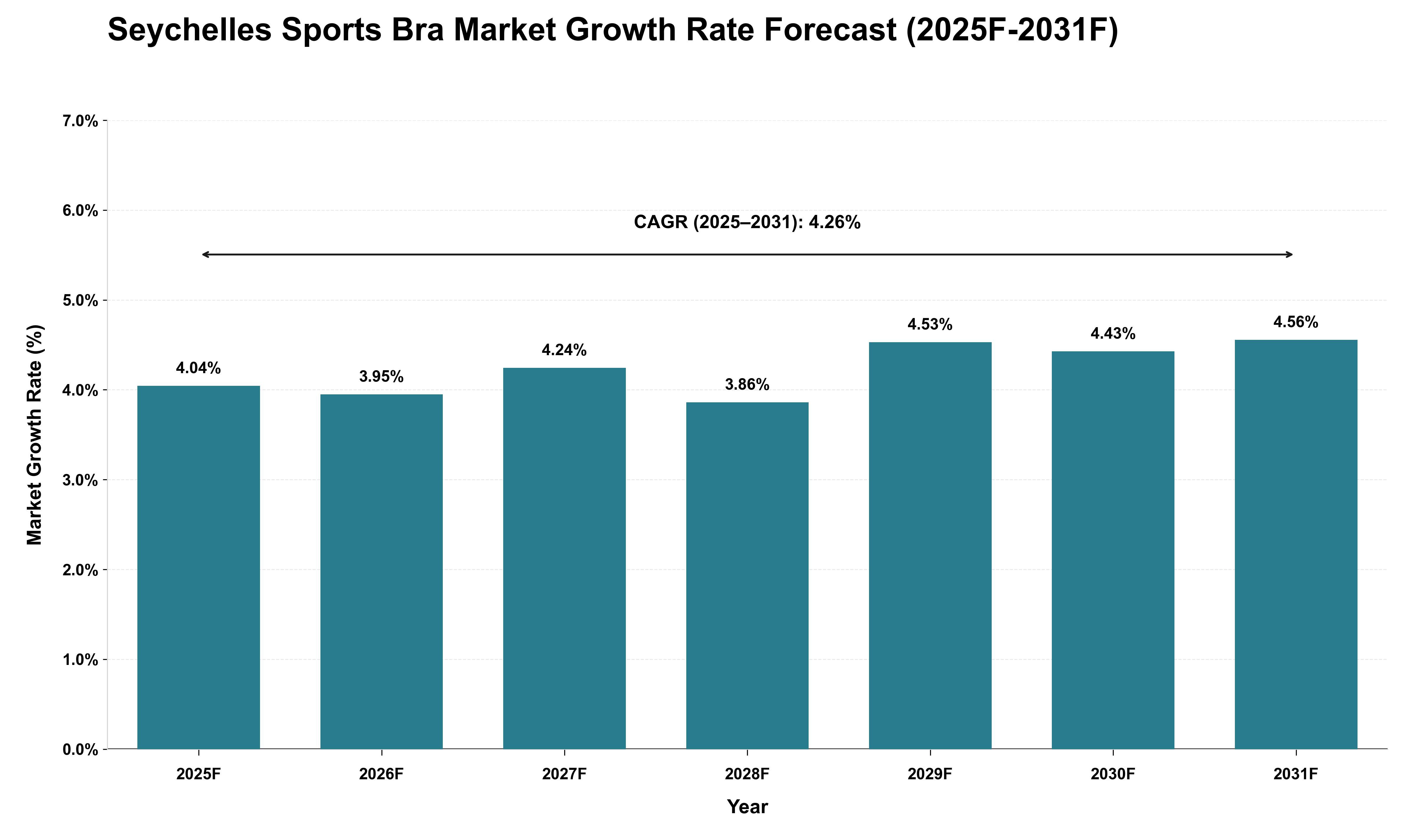 Seychelles Sports Bra Market Growth Rate Analysis (2025 - 2031)