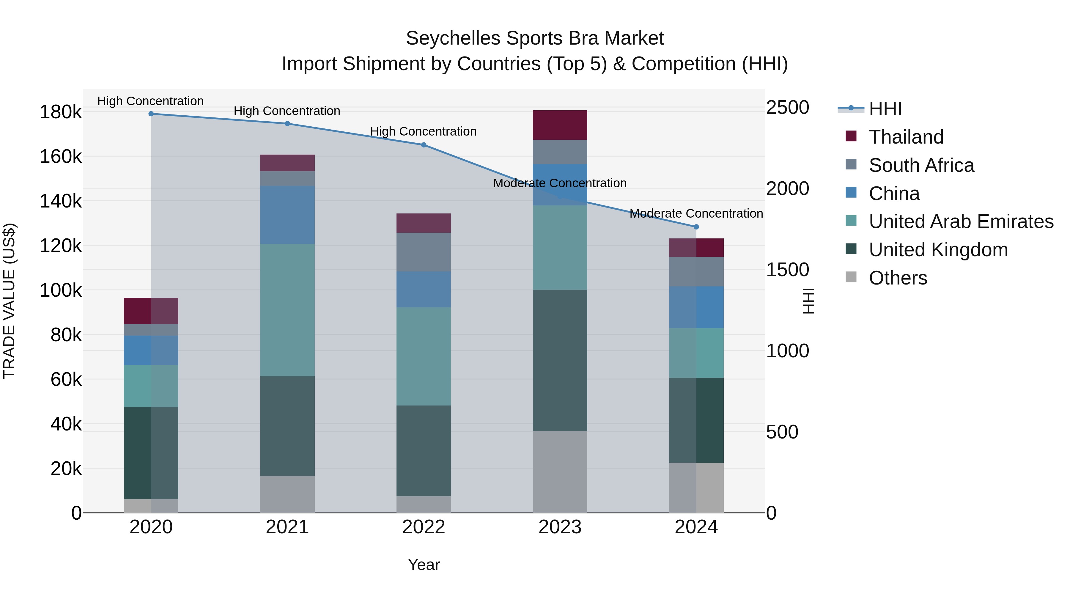 Seychelles Sports Bra Market: Top 5 Importing Countries and Market Competition (HHI) Analysis