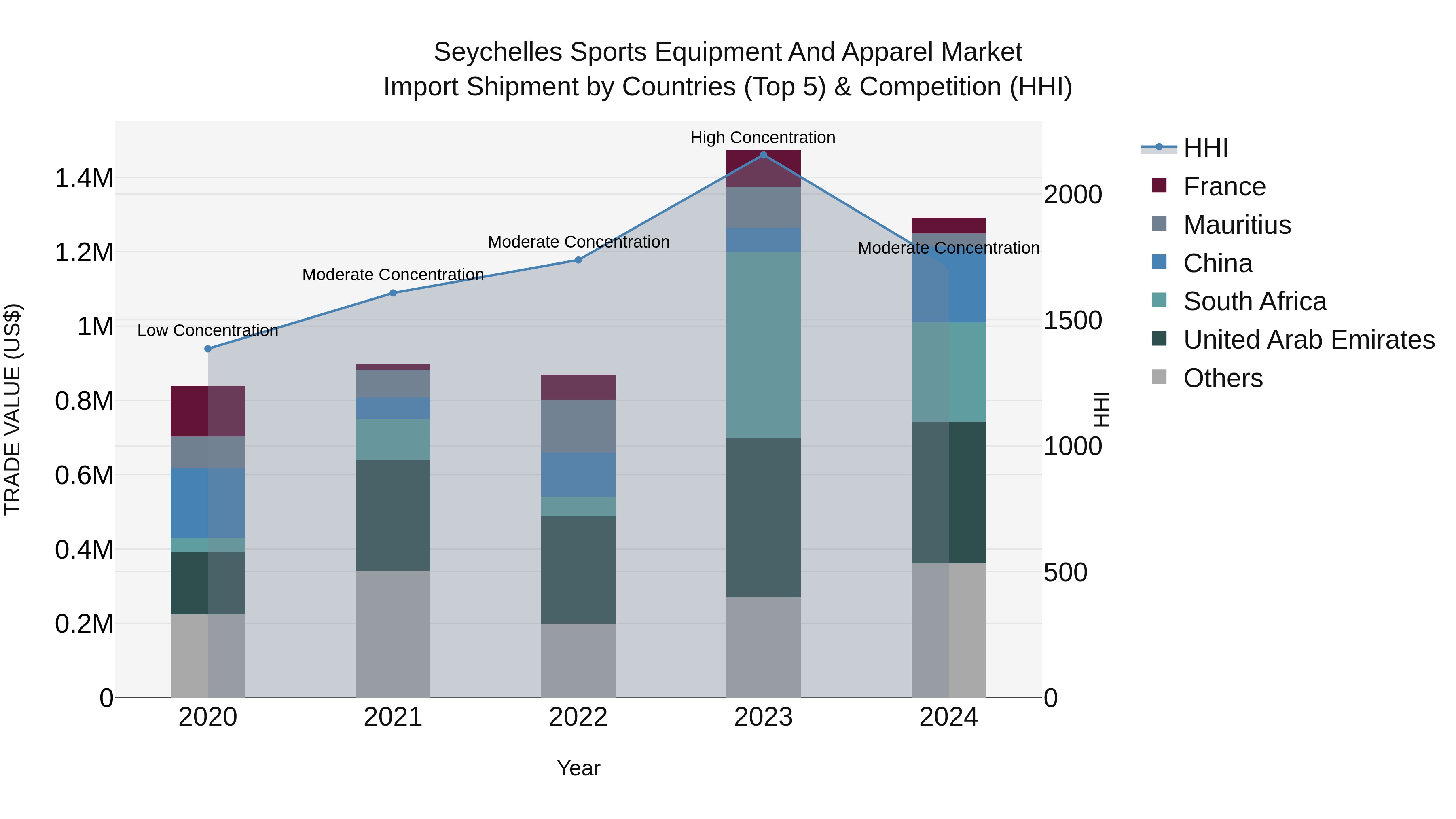 Seychelles Sports Equipment and Apparel Market: Top 5 Importing Countries and Market Competition (HHI) Analysis