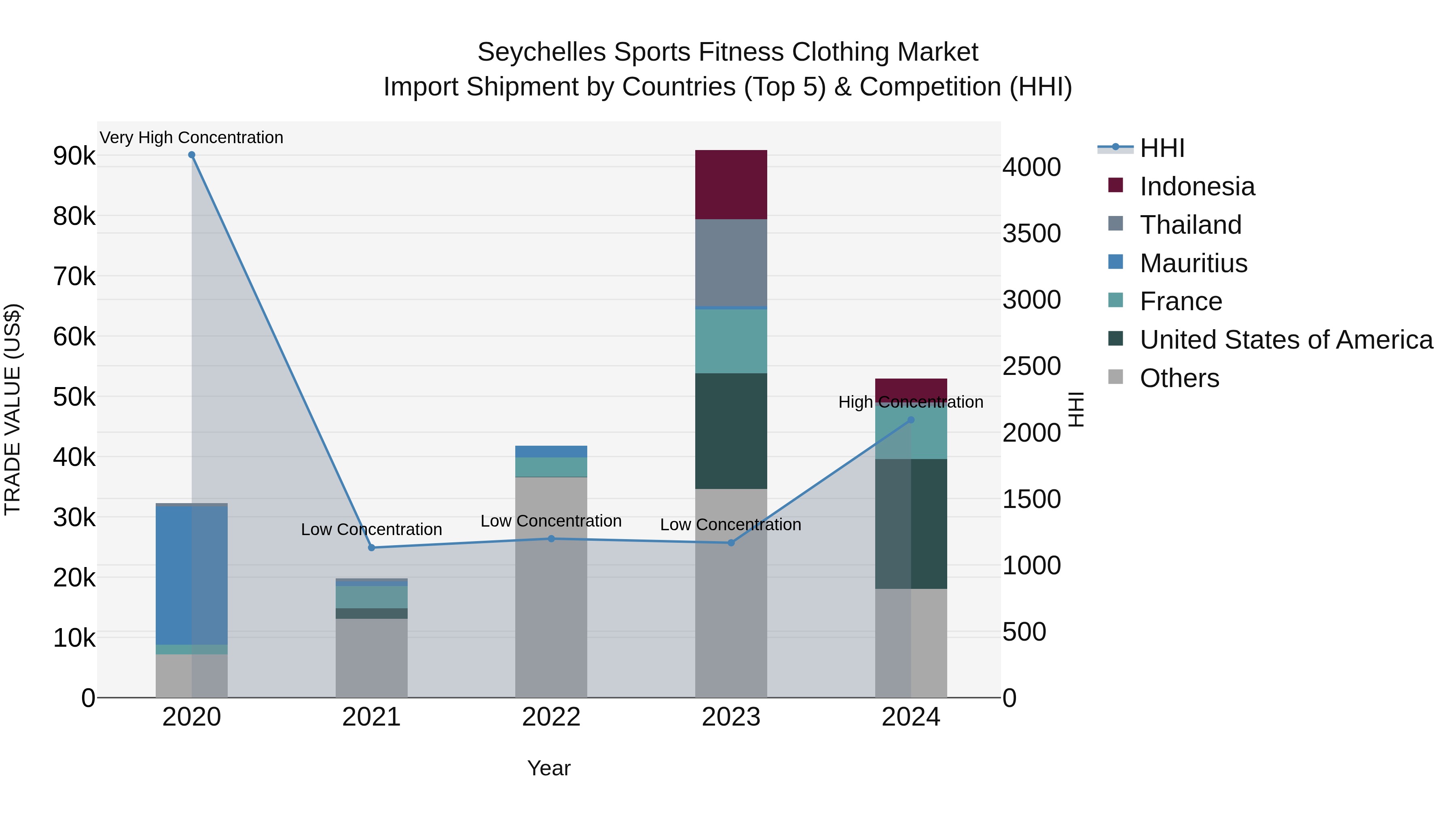 Seychelles Sports Fitness Clothing Market: Top 5 Importing Countries and Market Competition (HHI) Analysis