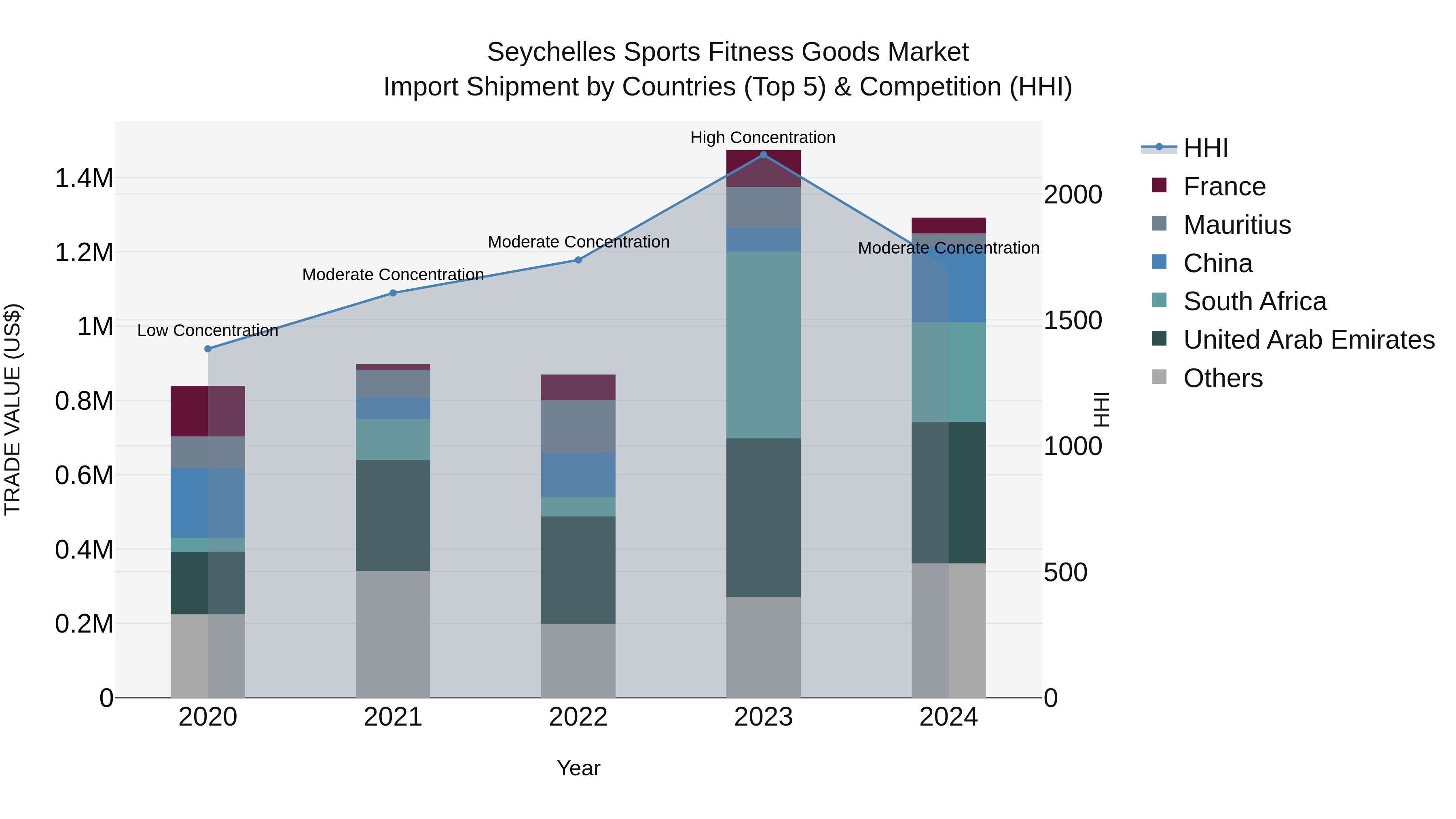 Seychelles Sports Fitness Goods Market: Top 5 Importing Countries and Market Competition (HHI) Analysis