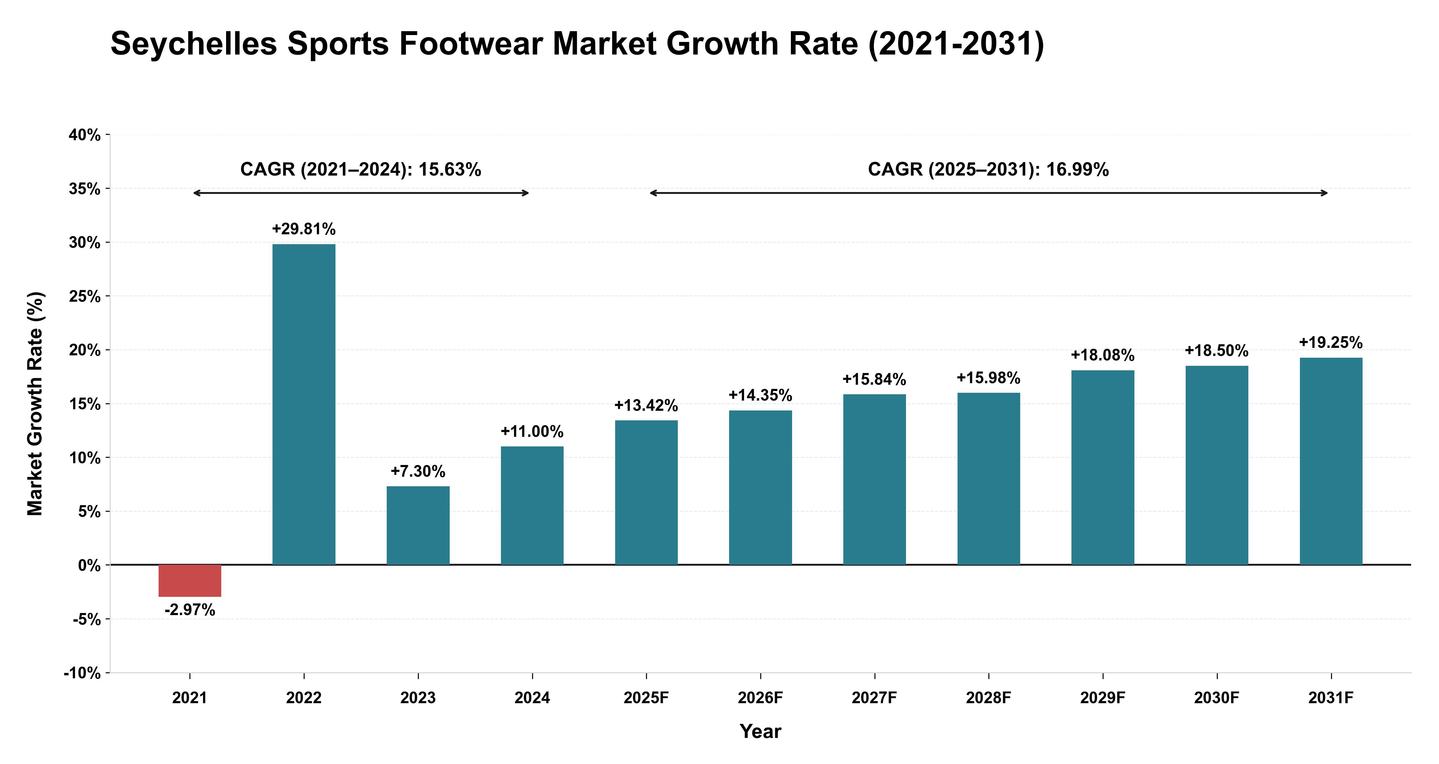 Seychelles Sports Footwear Market Growth Rate Analysis (2021-2031)
