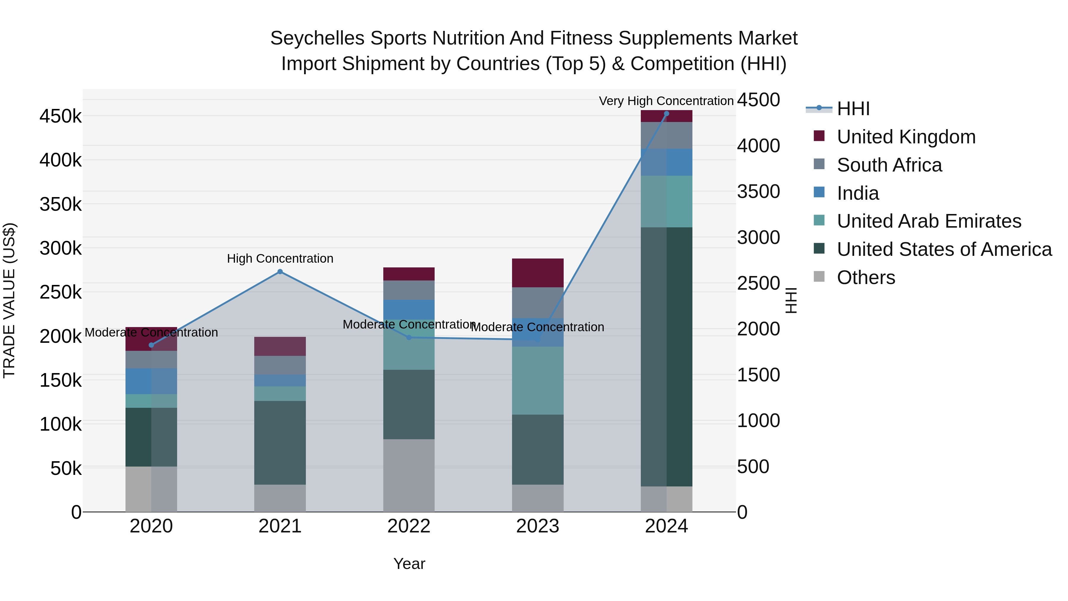 Seychelles Sports Nutrition and Fitness Supplements Market: Top 5 Importing Countries and Market Competition (HHI) Analysis