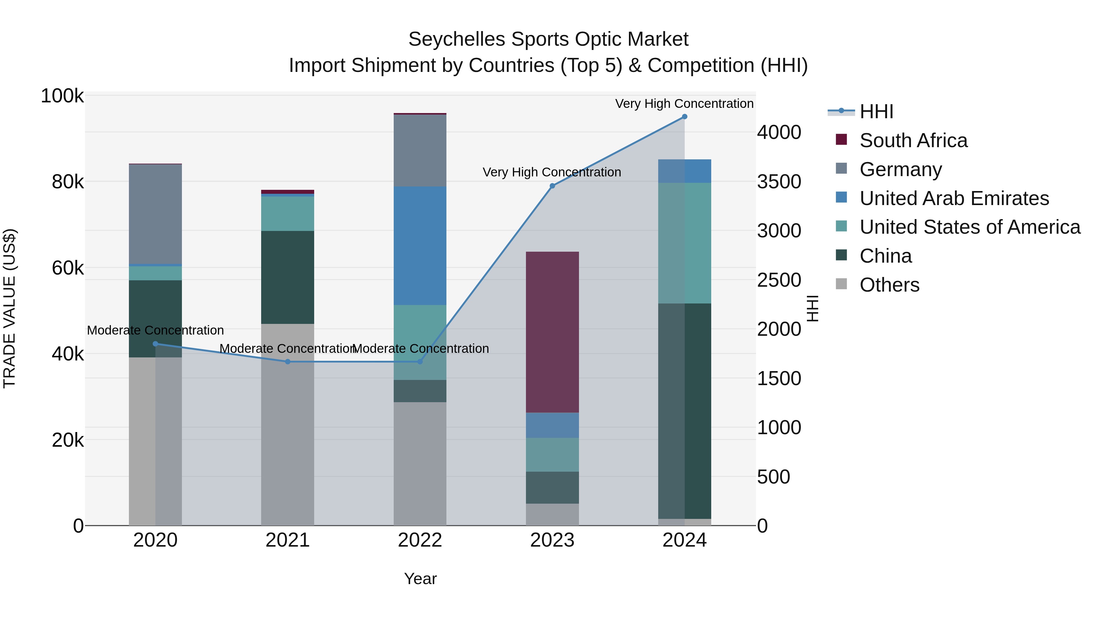 Seychelles Sports Optic Market: Top 5 Importing Countries and Market Competition (HHI) Analysis