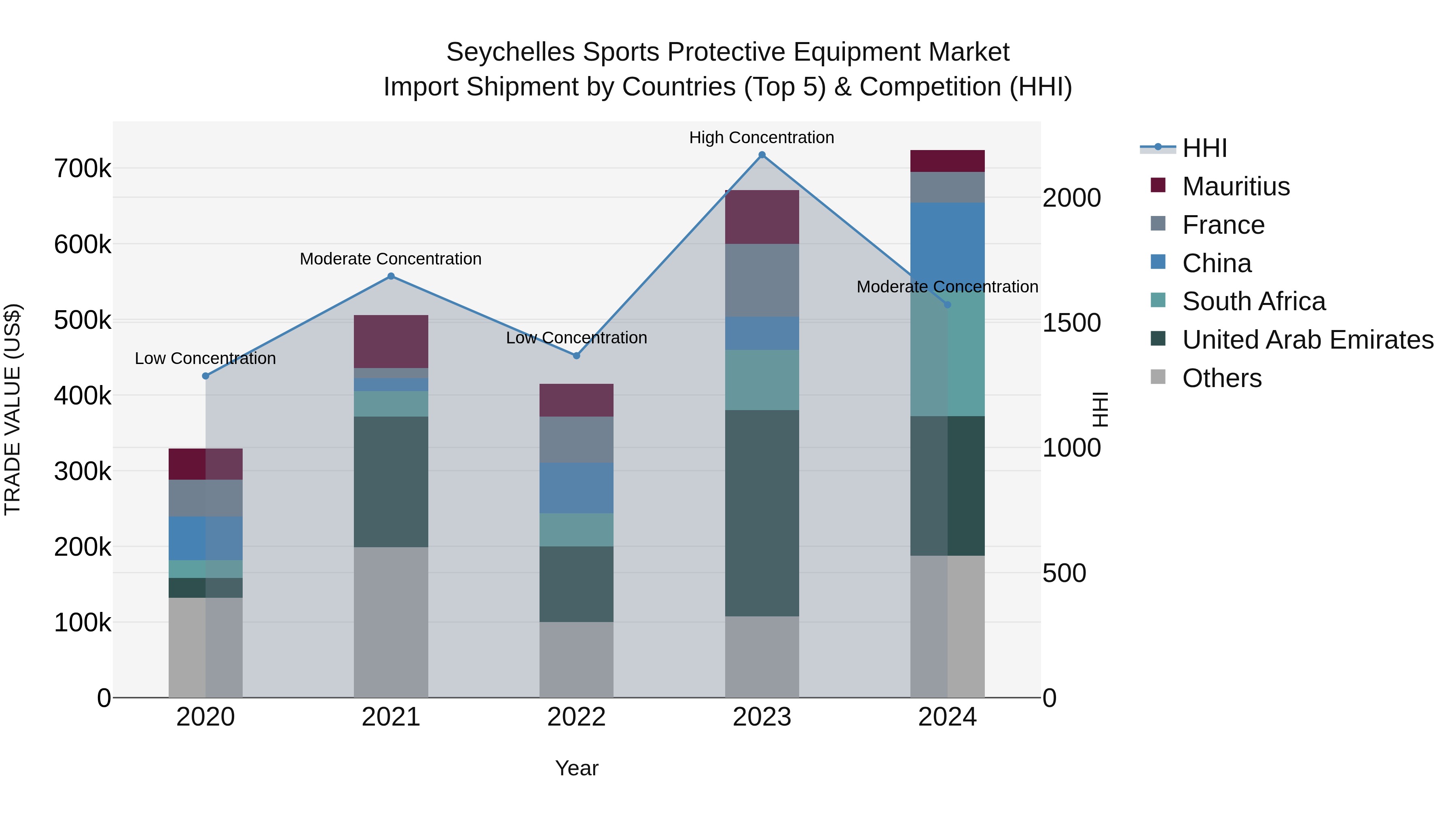 Seychelles Sports Protective Equipment Market: Top 5 Importing Countries and Market Competition (HHI) Analysis