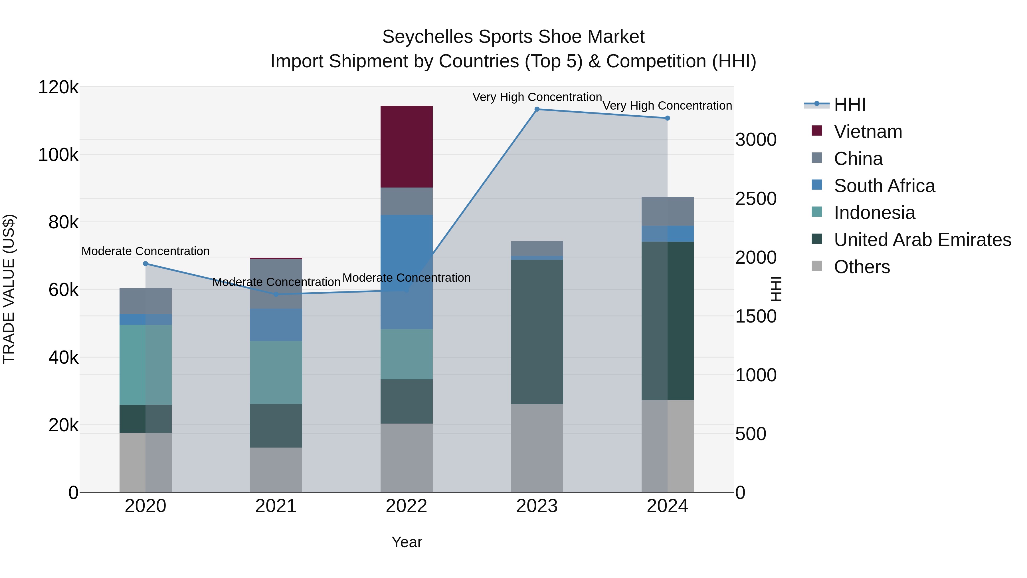 Seychelles Sports Shoe Market: Top 5 Importing Countries and Market Competition (HHI) Analysis