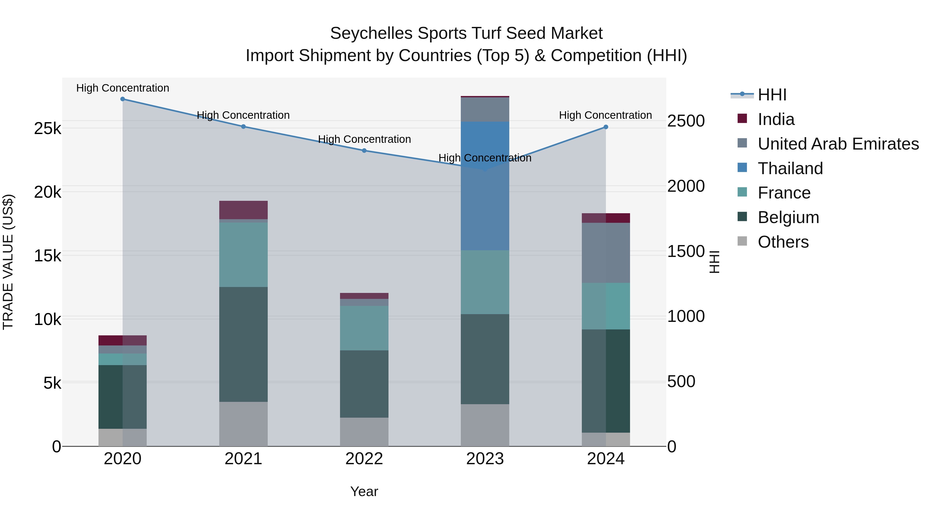 Seychelles Sports Turf Seed Market: Top 5 Importing Countries and Market Competition (HHI) Analysis
