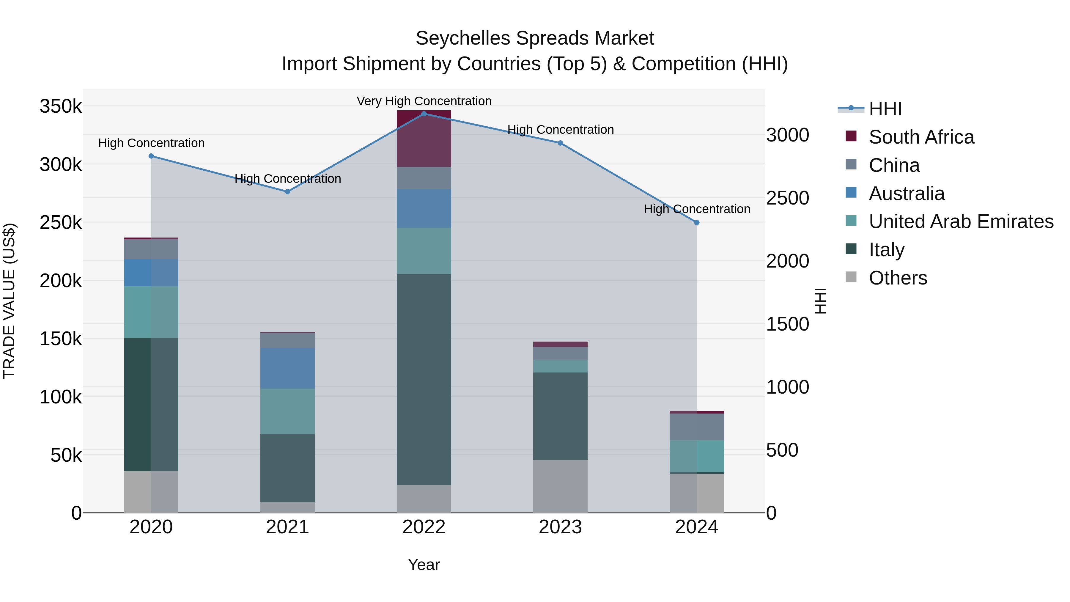 Seychelles Spreads Market: Top 5 Importing Countries and Market Competition (HHI) Analysis