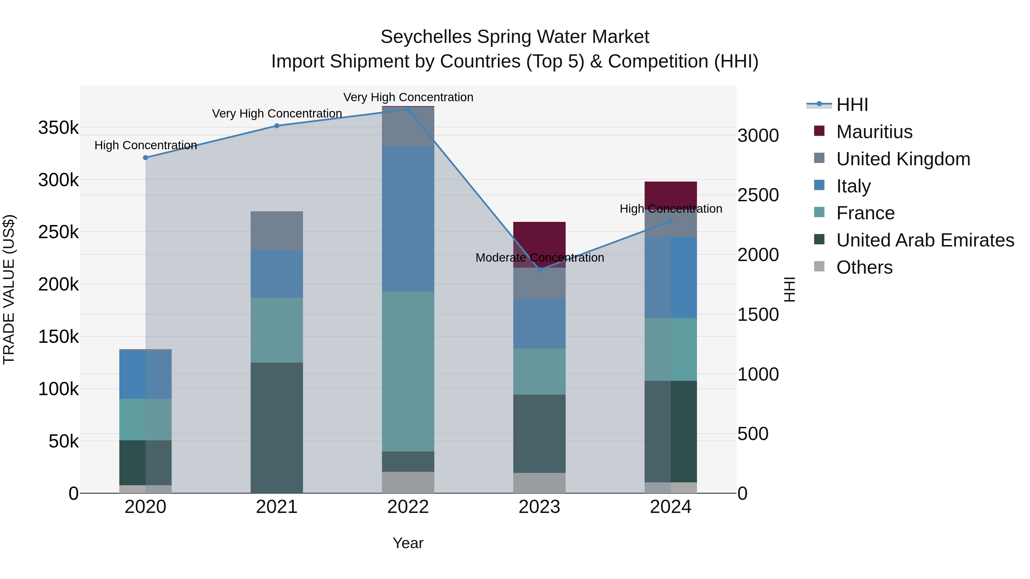 Seychelles Spring Water Market: Top 5 Importing Countries and Market Competition (HHI) Analysis
