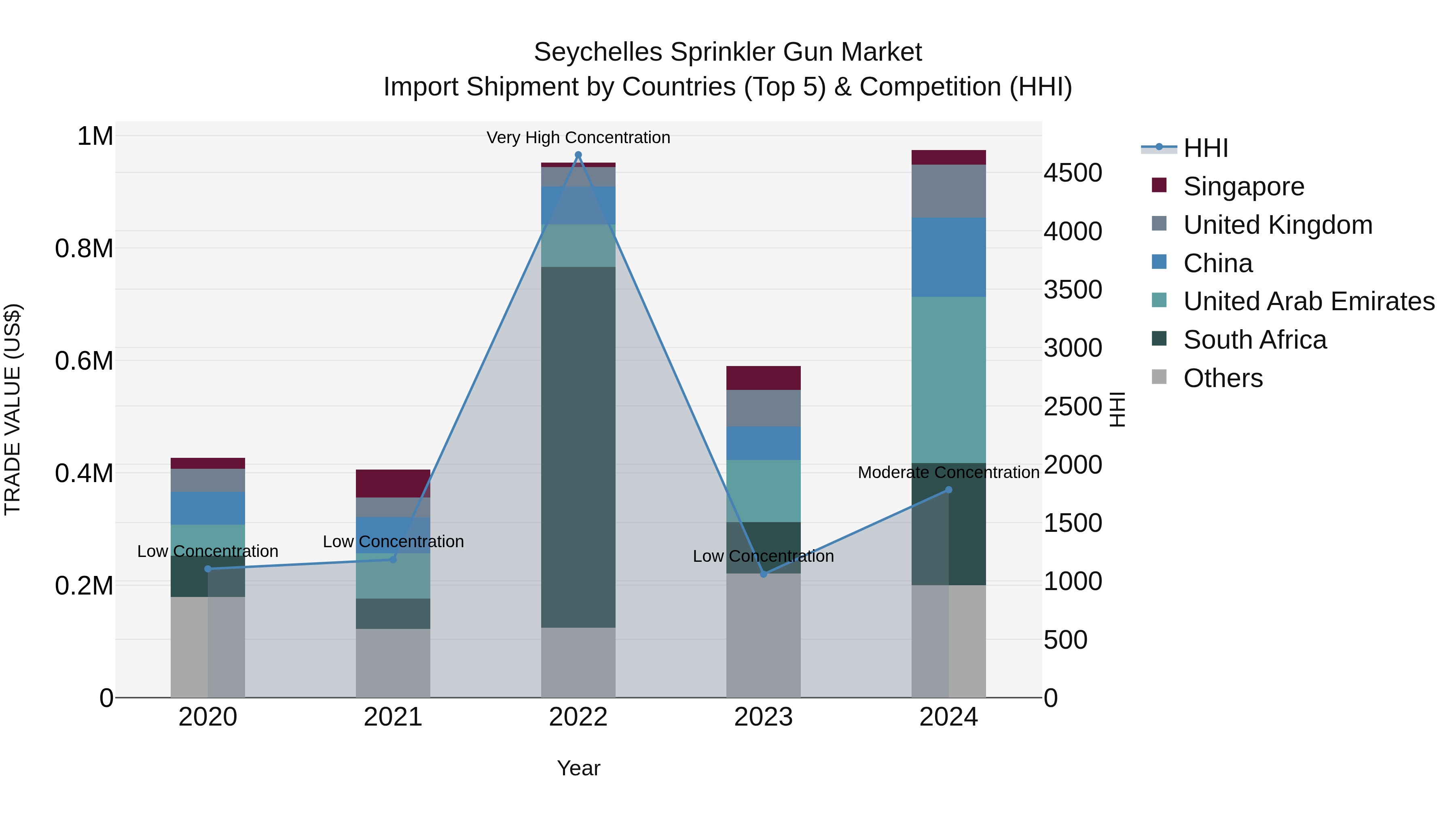 Seychelles Sprinkler Gun Market: Top 5 Importing Countries and Market Competition (HHI) Analysis