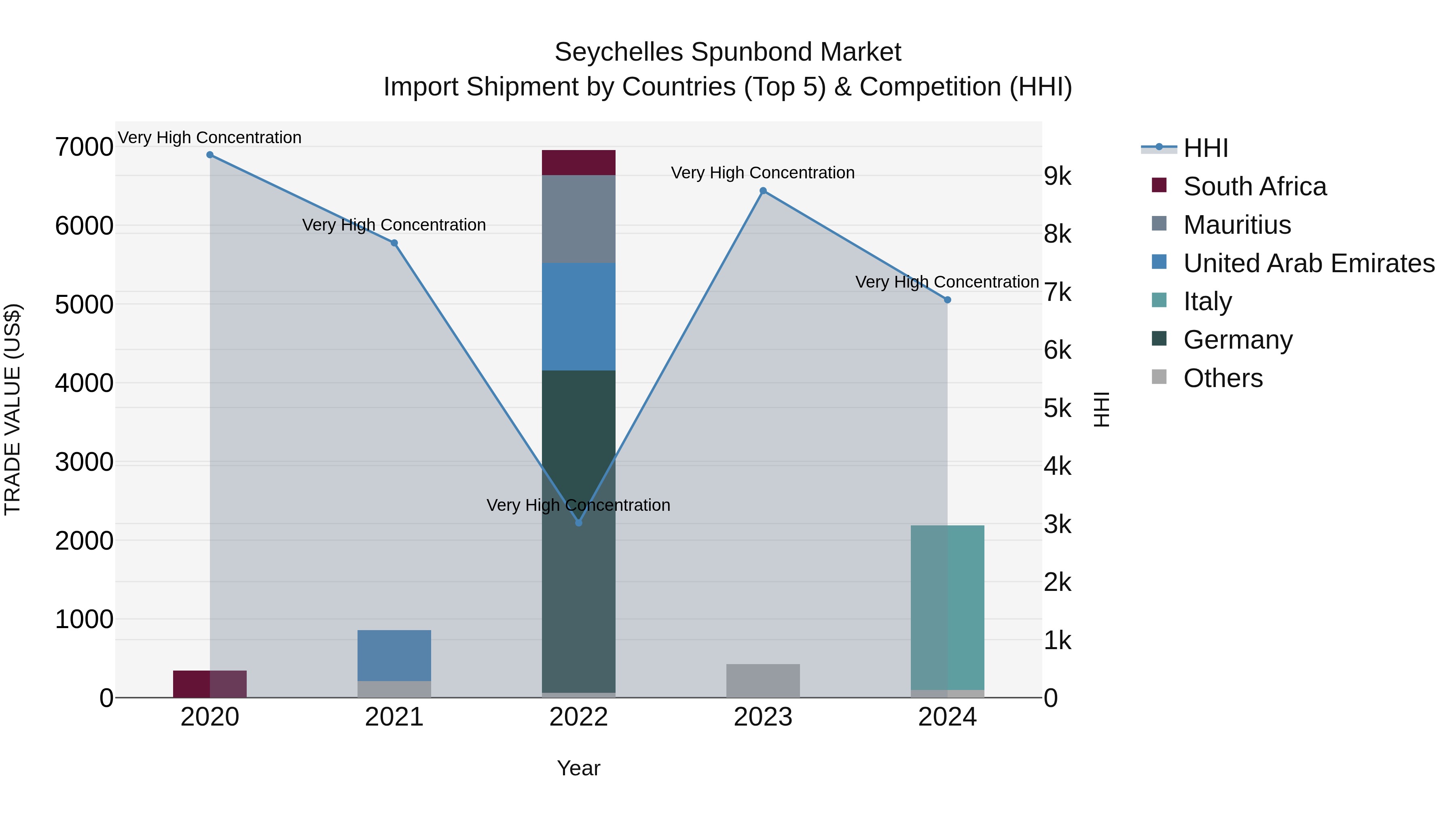 Seychelles Spunbond Market: Top 5 Importing Countries and Market Competition (HHI) Analysis