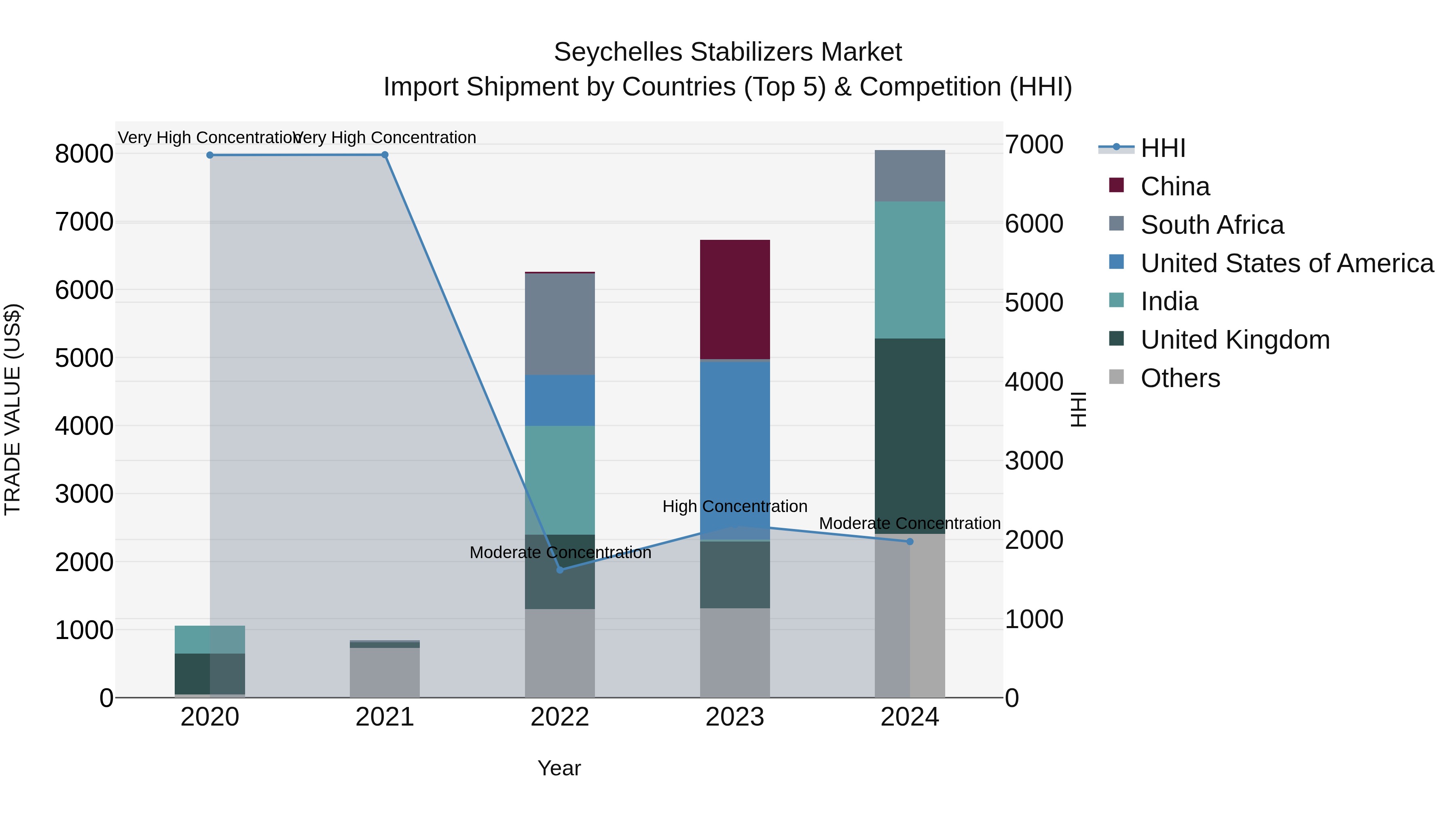 Seychelles Stabilizers Market: Top 5 Importing Countries and Market Competition (HHI) Analysis