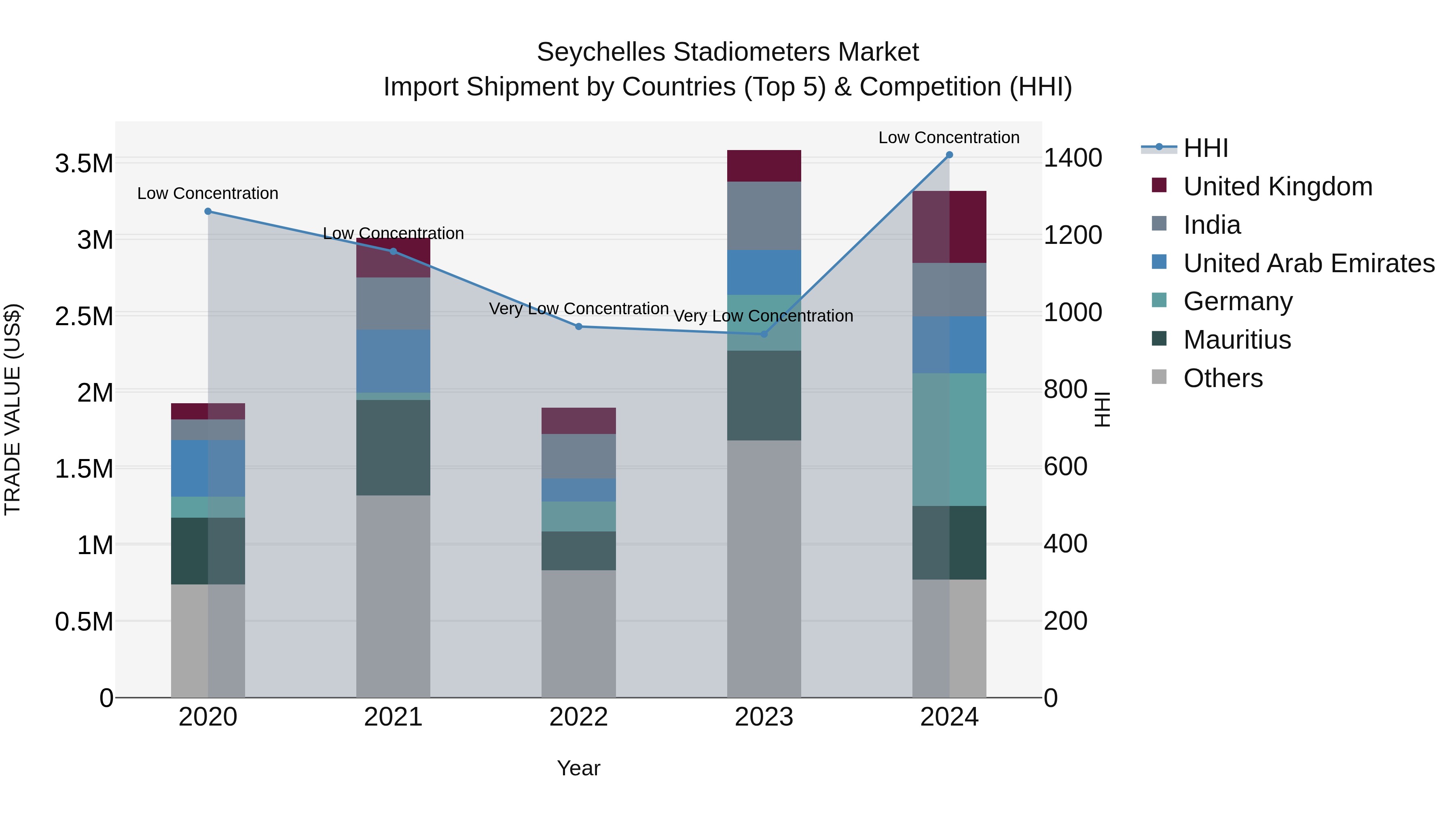 Seychelles Stadiometers Market: Top 5 Importing Countries and Market Competition (HHI) Analysis