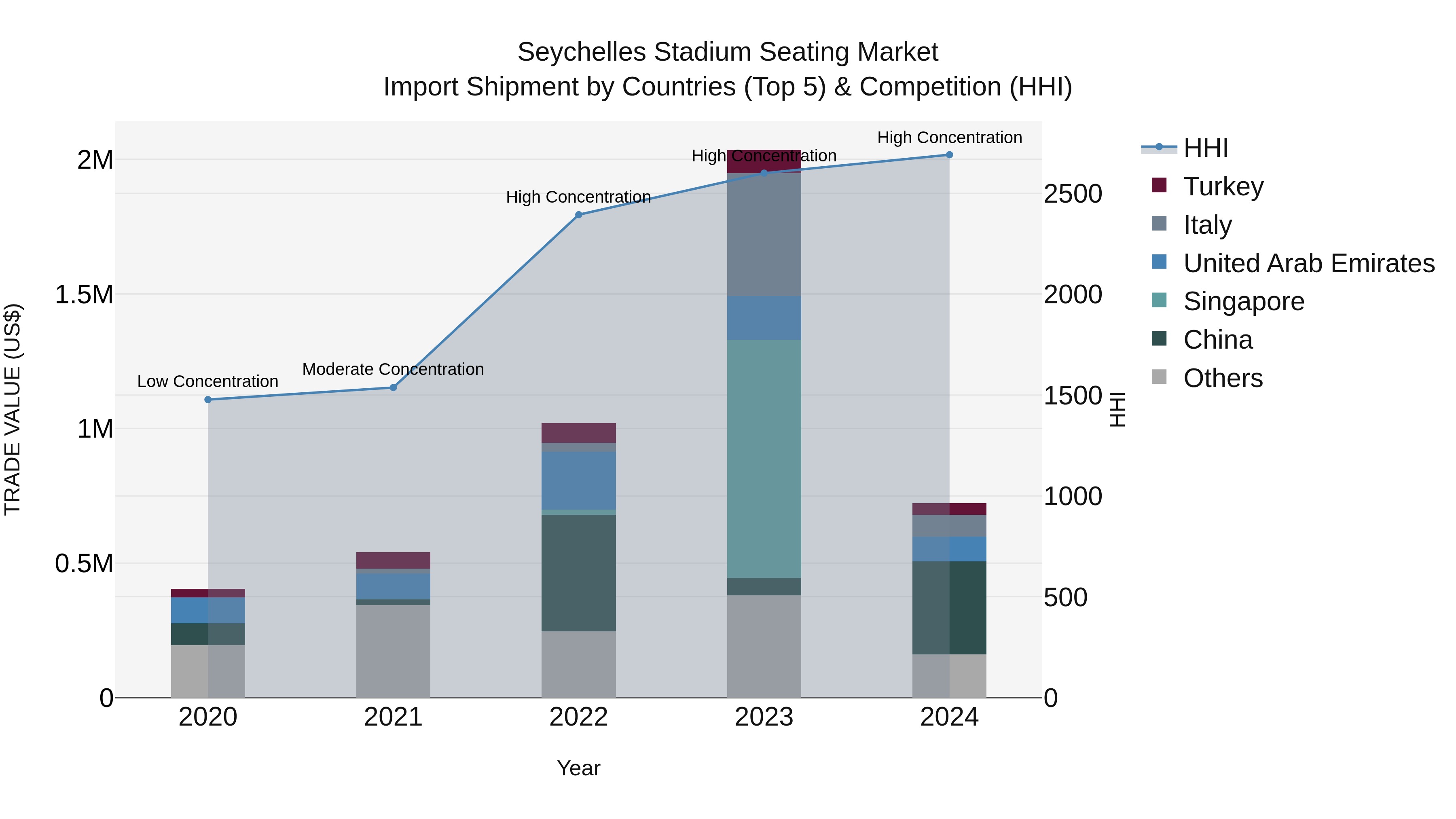 Seychelles Stadium Seating Market: Top 5 Importing Countries and Market Competition (HHI) Analysis