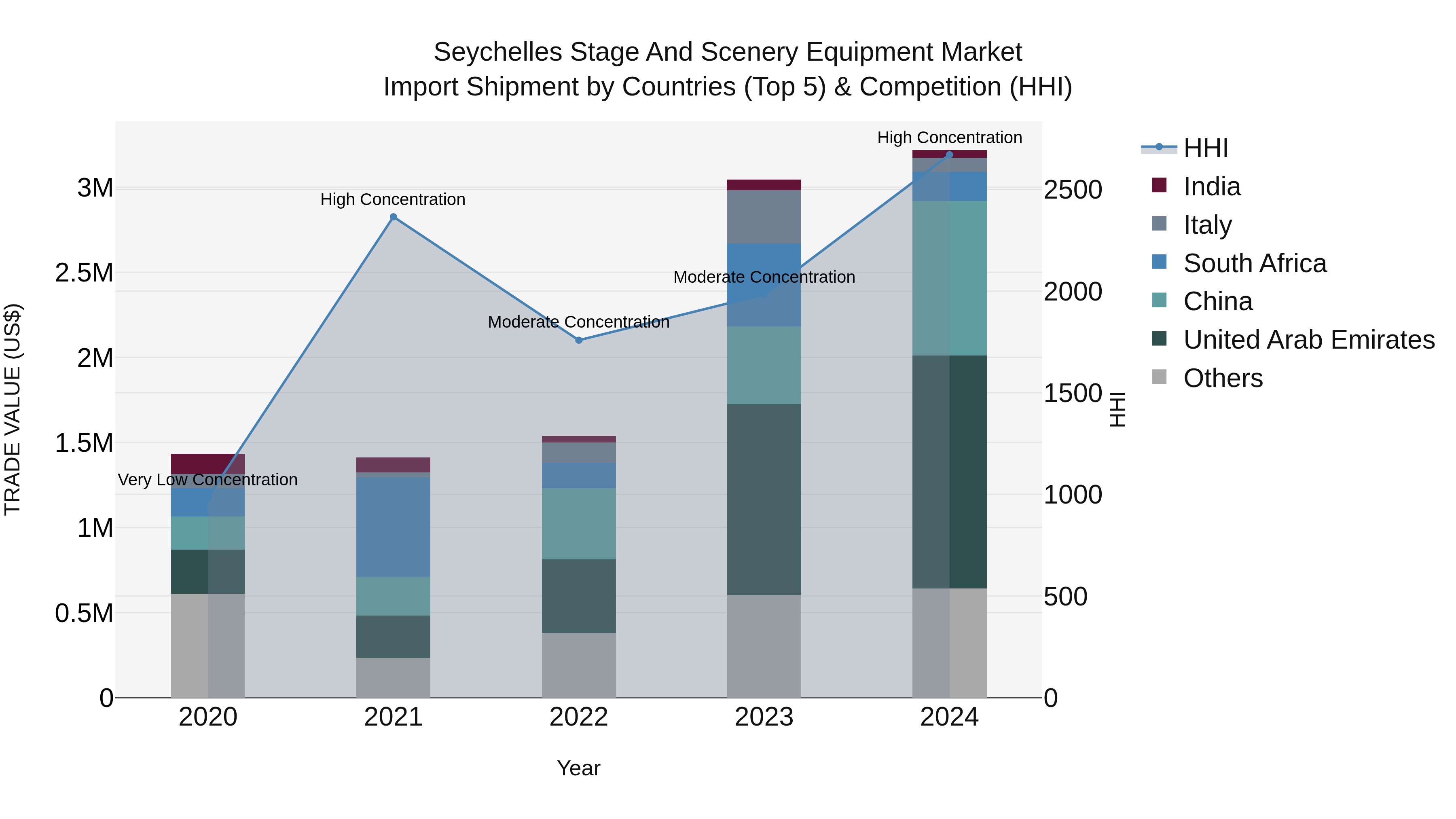 Seychelles Stage and Scenery Equipment Market: Top 5 Importing Countries and Market Competition (HHI) Analysis