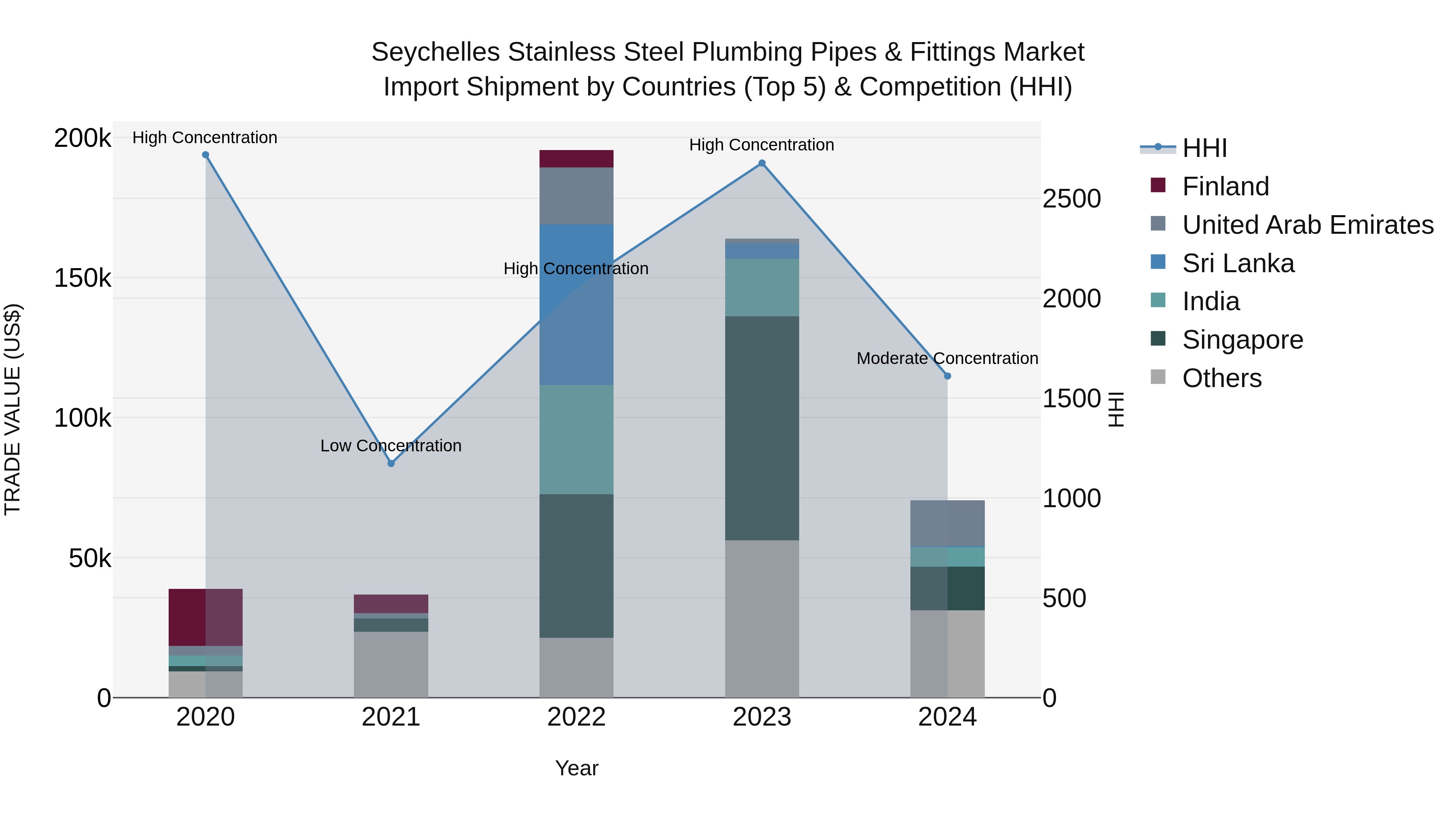 Seychelles Stainless Steel Plumbing Pipes & Fittings Market: Top 5 Importing Countries and Market Competition (HHI) Analysis