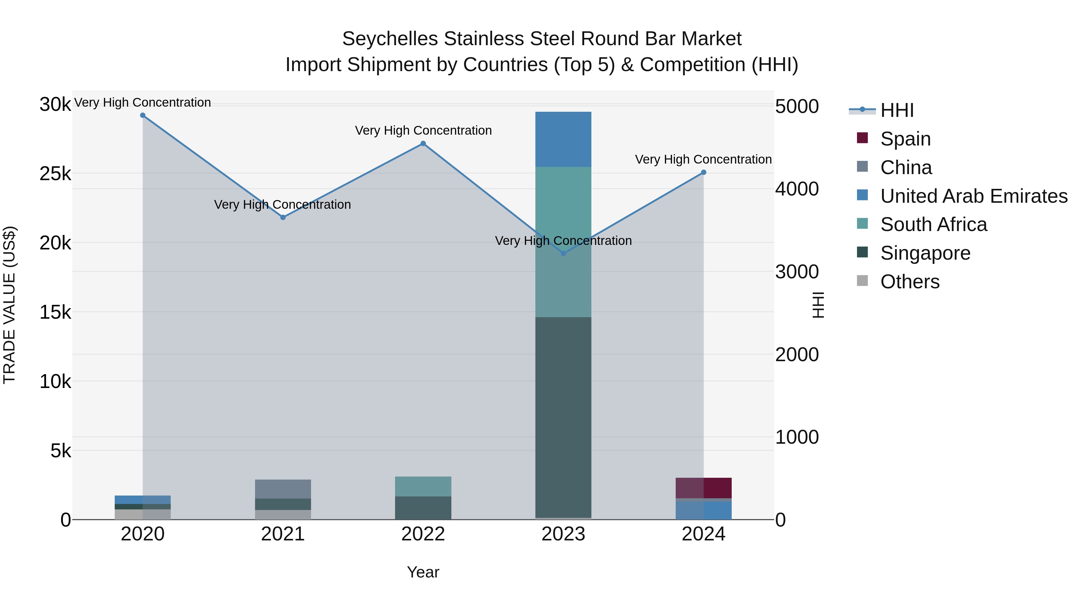 Seychelles Stainless Steel Round Bar Market: Top 5 Importing Countries and Market Competition (HHI) Analysis
