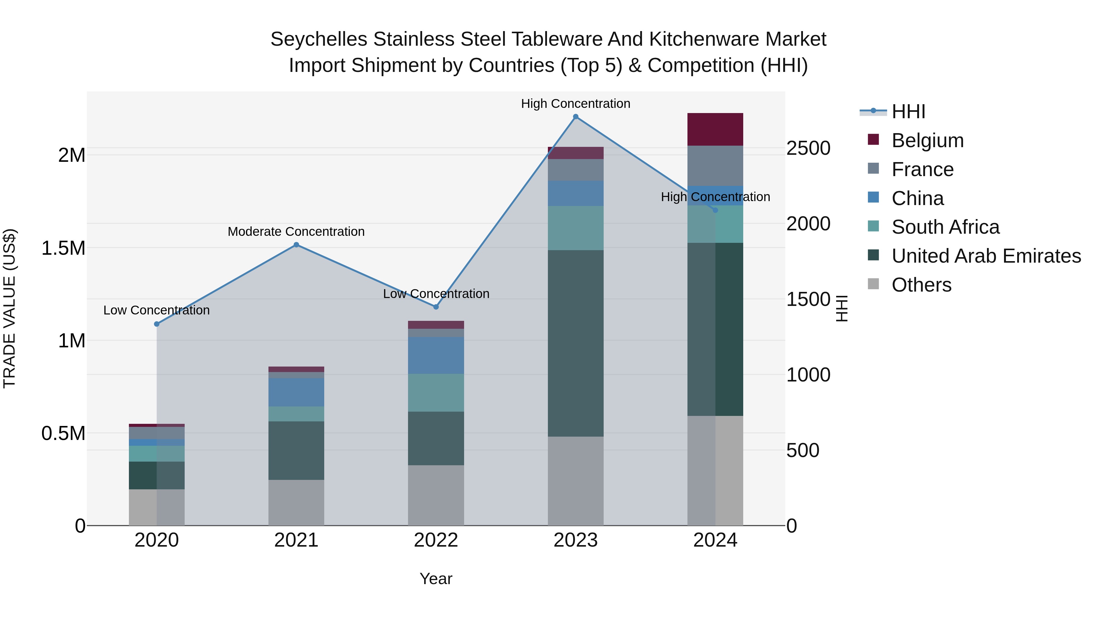 Seychelles Stainless Steel Tableware and Kitchenware Market: Top 5 Importing Countries and Market Competition (HHI) Analysis