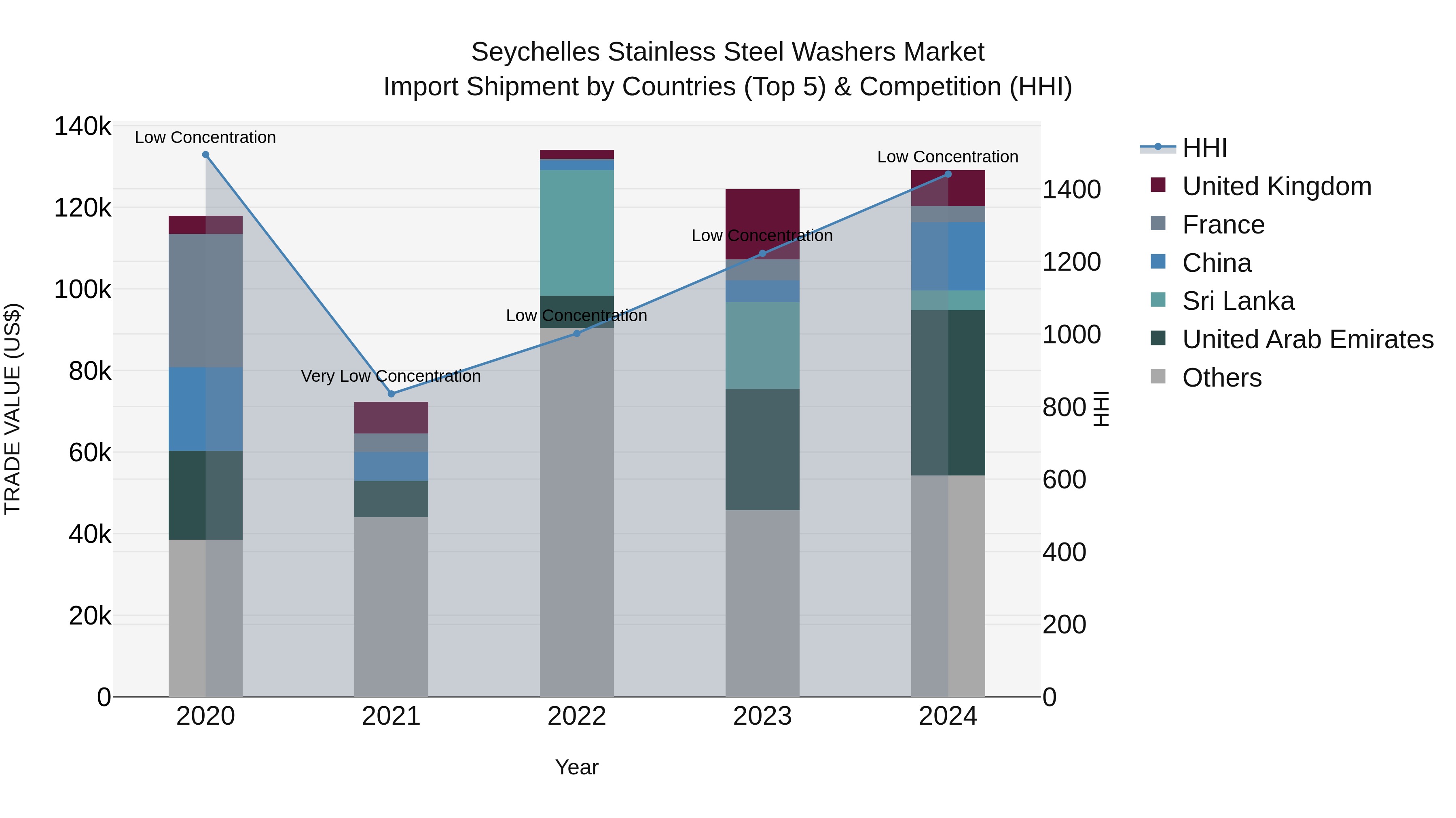 Seychelles Stainless Steel Washers Market: Top 5 Importing Countries and Market Competition (HHI) Analysis