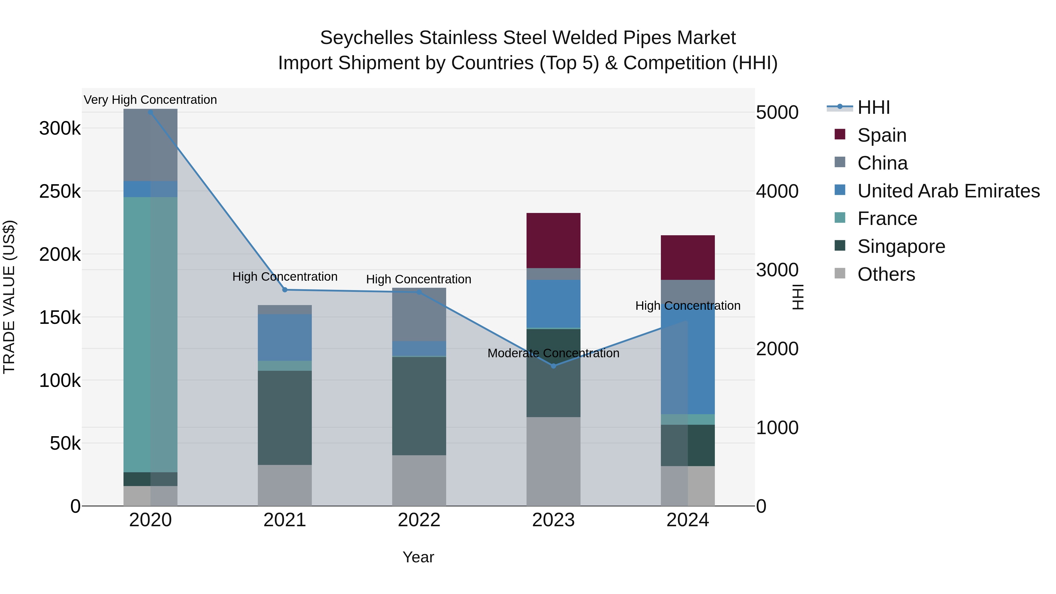 Seychelles Stainless Steel Welded Pipes Market: Top 5 Importing Countries and Market Competition (HHI) Analysis