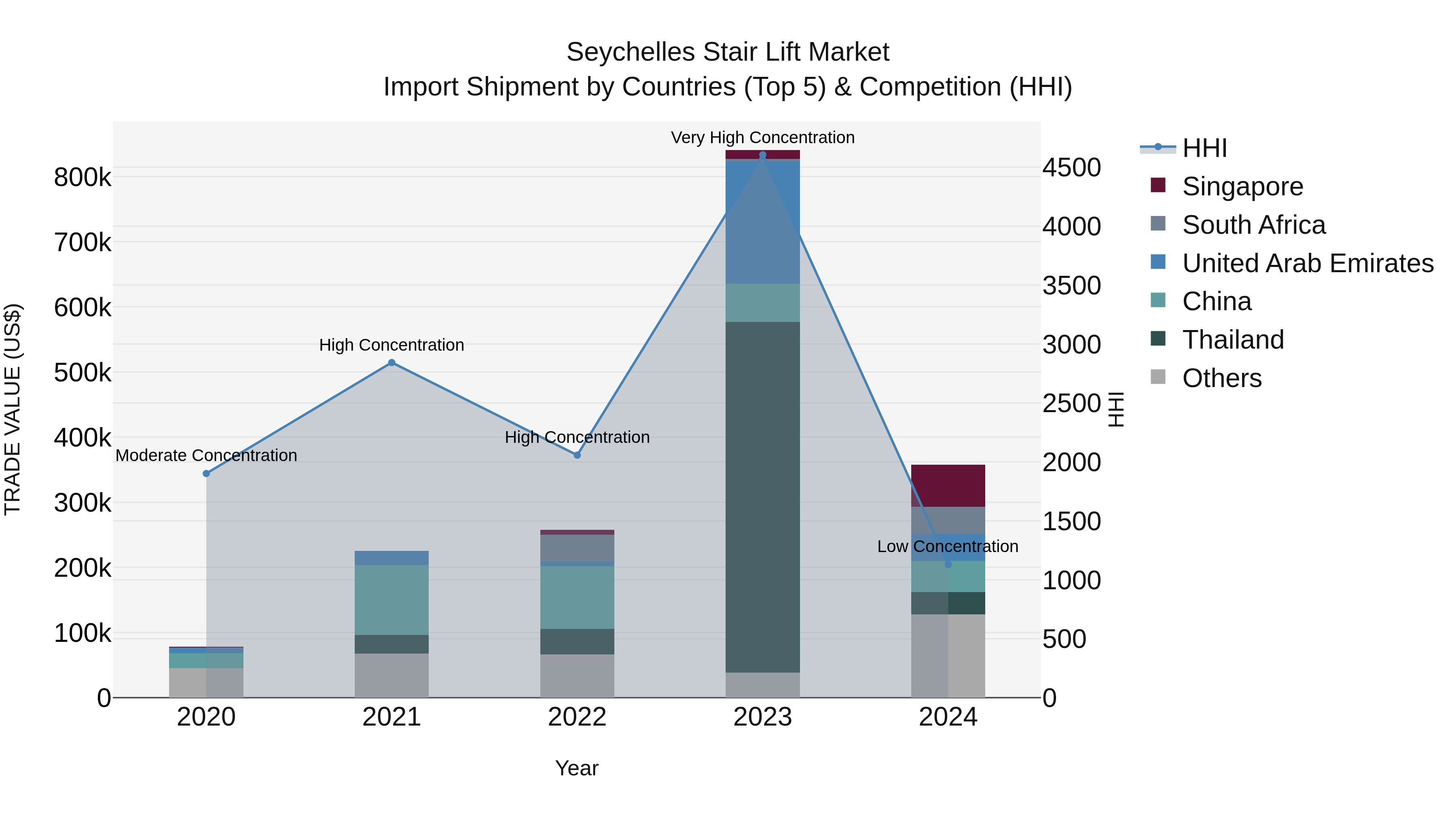 Seychelles Stair Lift Market: Top 5 Importing Countries and Market Competition (HHI) Analysis
