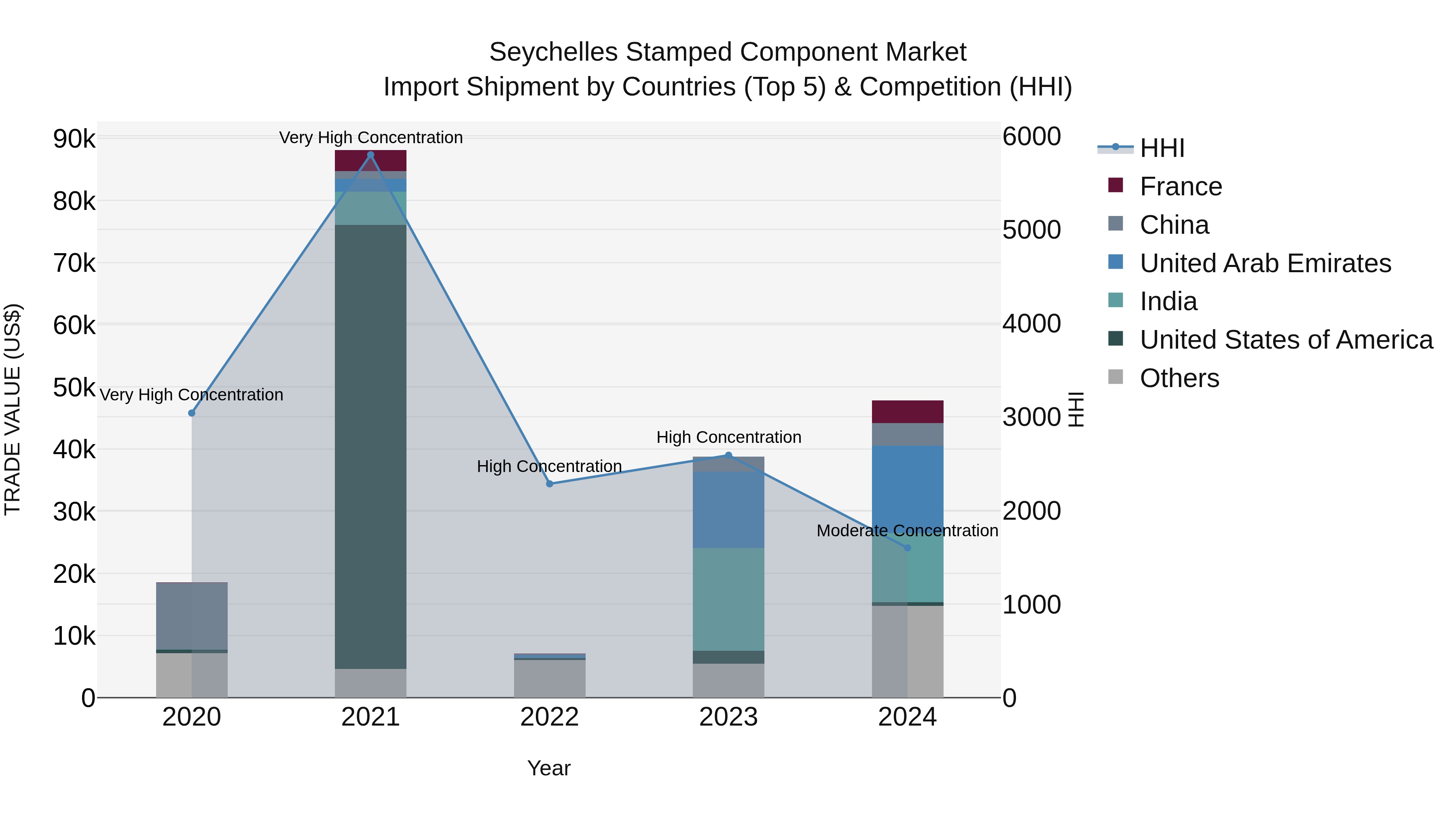 Seychelles Stamped Component Market: Top 5 Importing Countries and Market Competition (HHI) Analysis