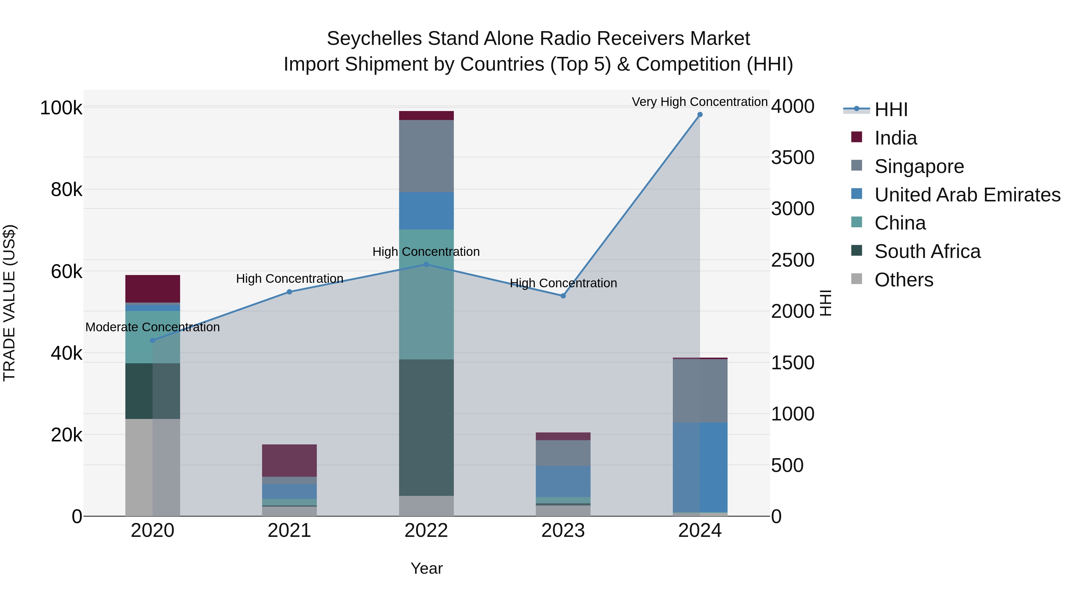 Seychelles Stand Alone Radio Receivers Market: Top 5 Importing Countries and Market Competition (HHI) Analysis