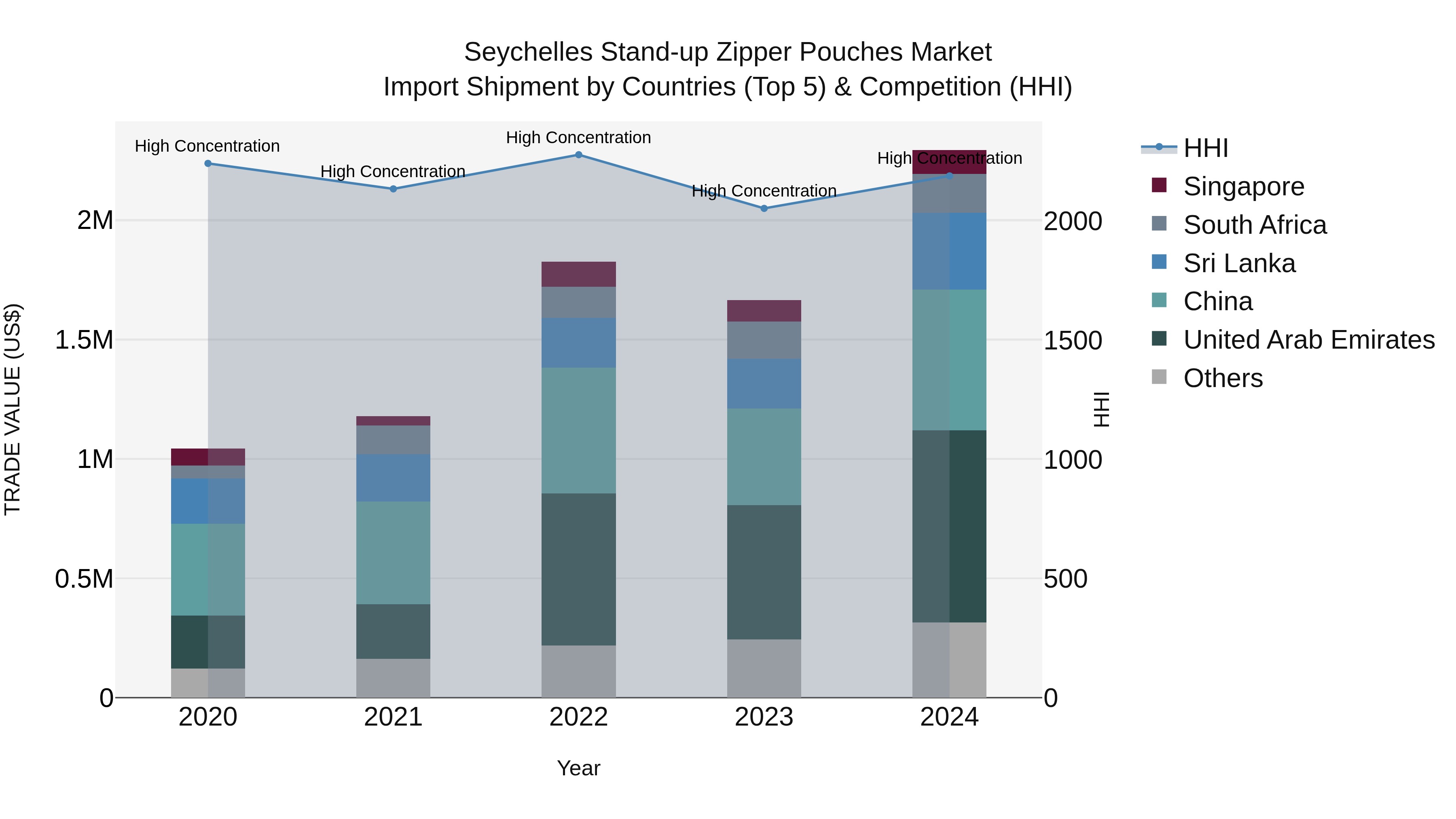 Seychelles Stand-up Zipper Pouches Market: Top 5 Importing Countries and Market Competition (HHI) Analysis