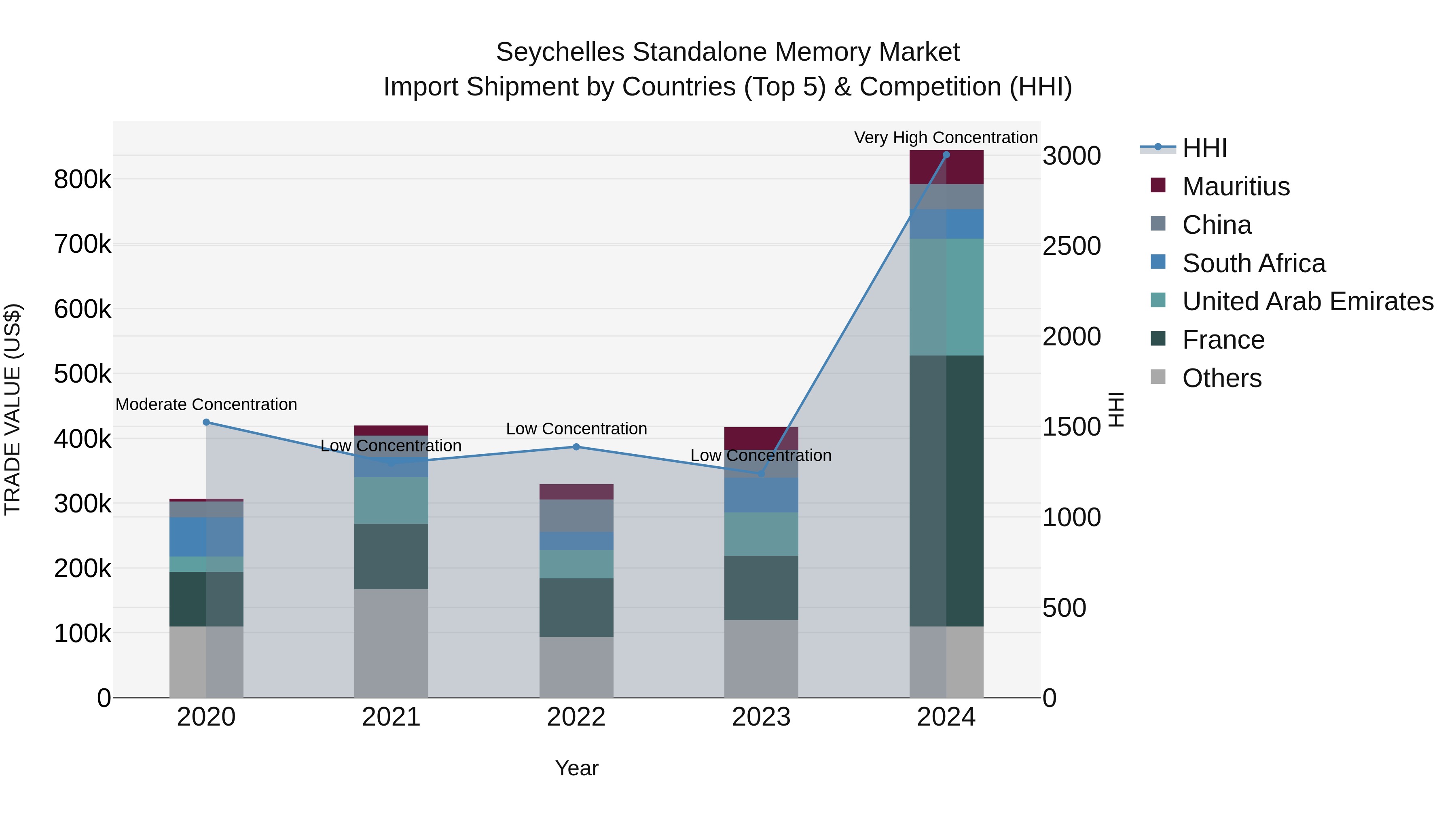 Seychelles Standalone Memory Market: Top 5 Importing Countries and Market Competition (HHI) Analysis