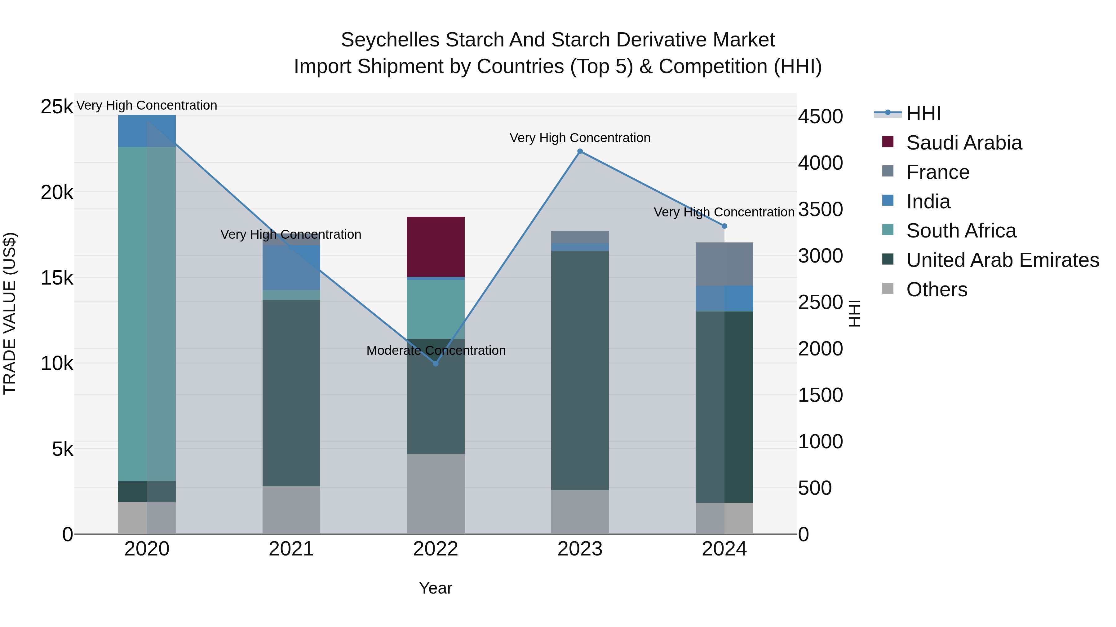 Seychelles Starch and Starch Derivative Market: Top 5 Importing Countries and Market Competition (HHI) Analysis