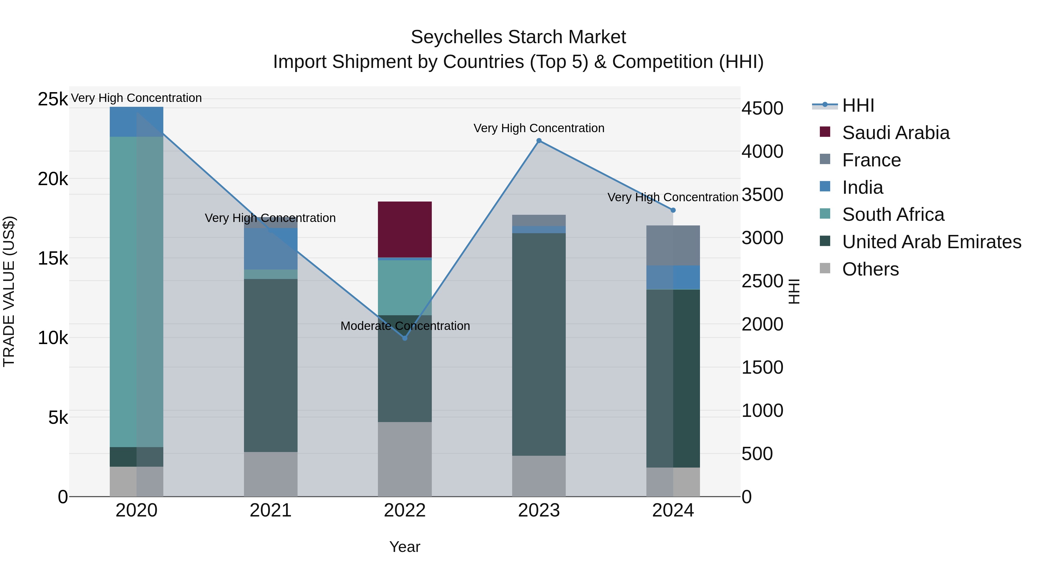 Seychelles Starch Market: Top 5 Importing Countries and Market Competition (HHI) Analysis