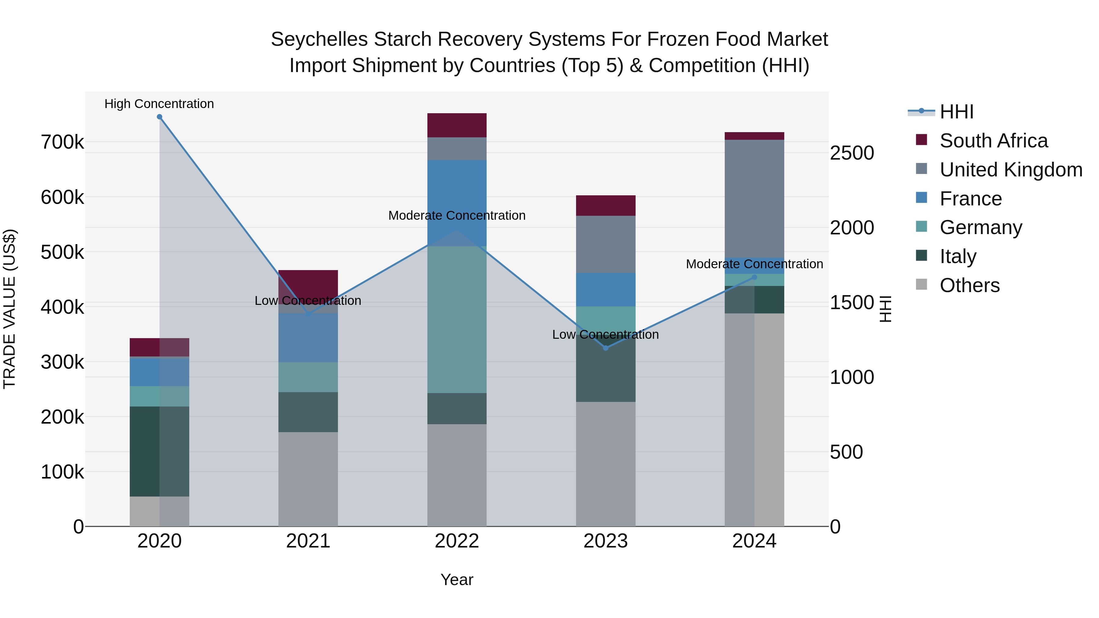 Seychelles Starch Recovery Systems for Frozen Food Market: Top 5 Importing Countries and Market Competition (HHI) Analysis