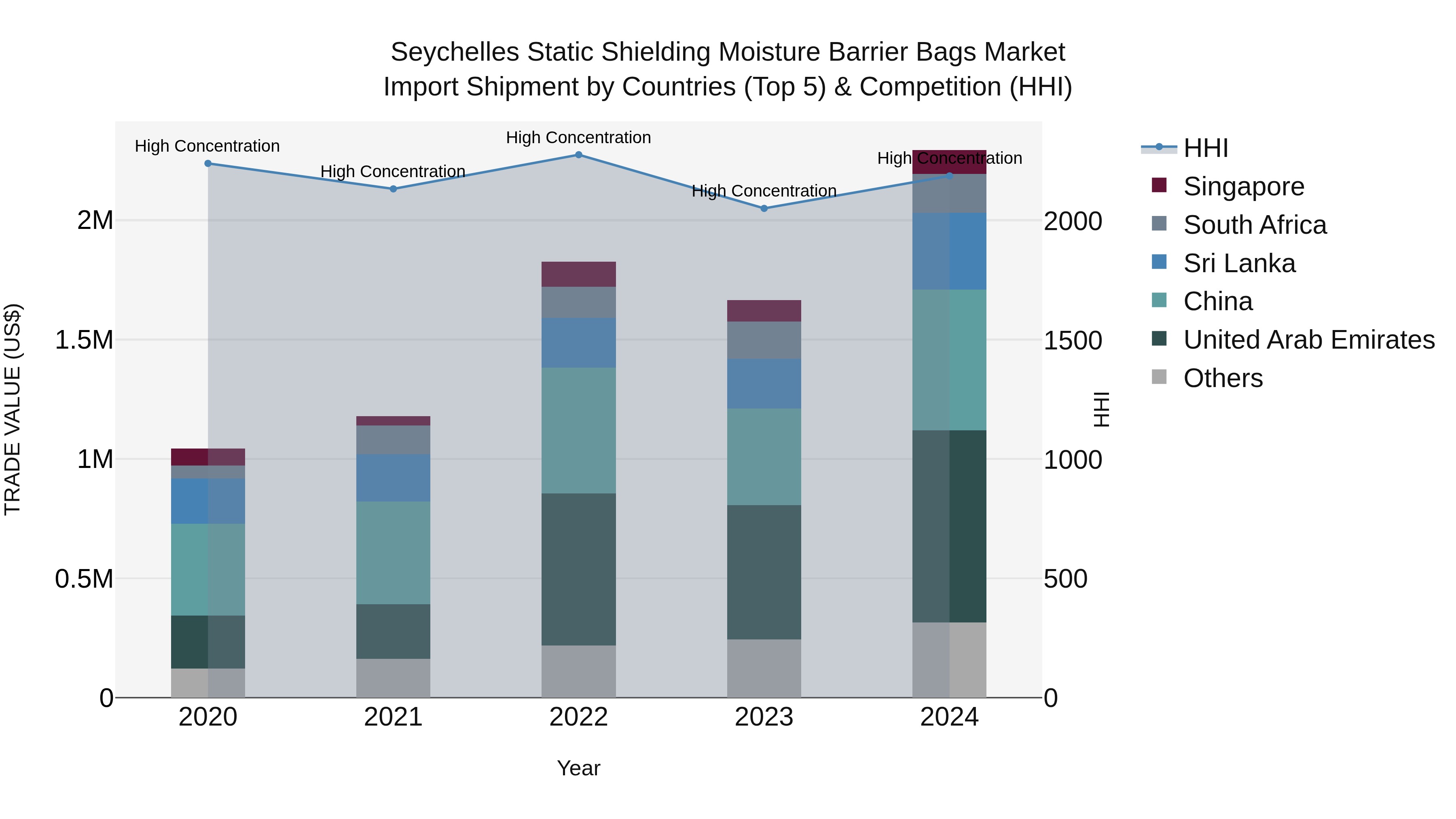 Seychelles Static Shielding Moisture Barrier Bags Market: Top 5 Importing Countries and Market Competition (HHI) Analysis