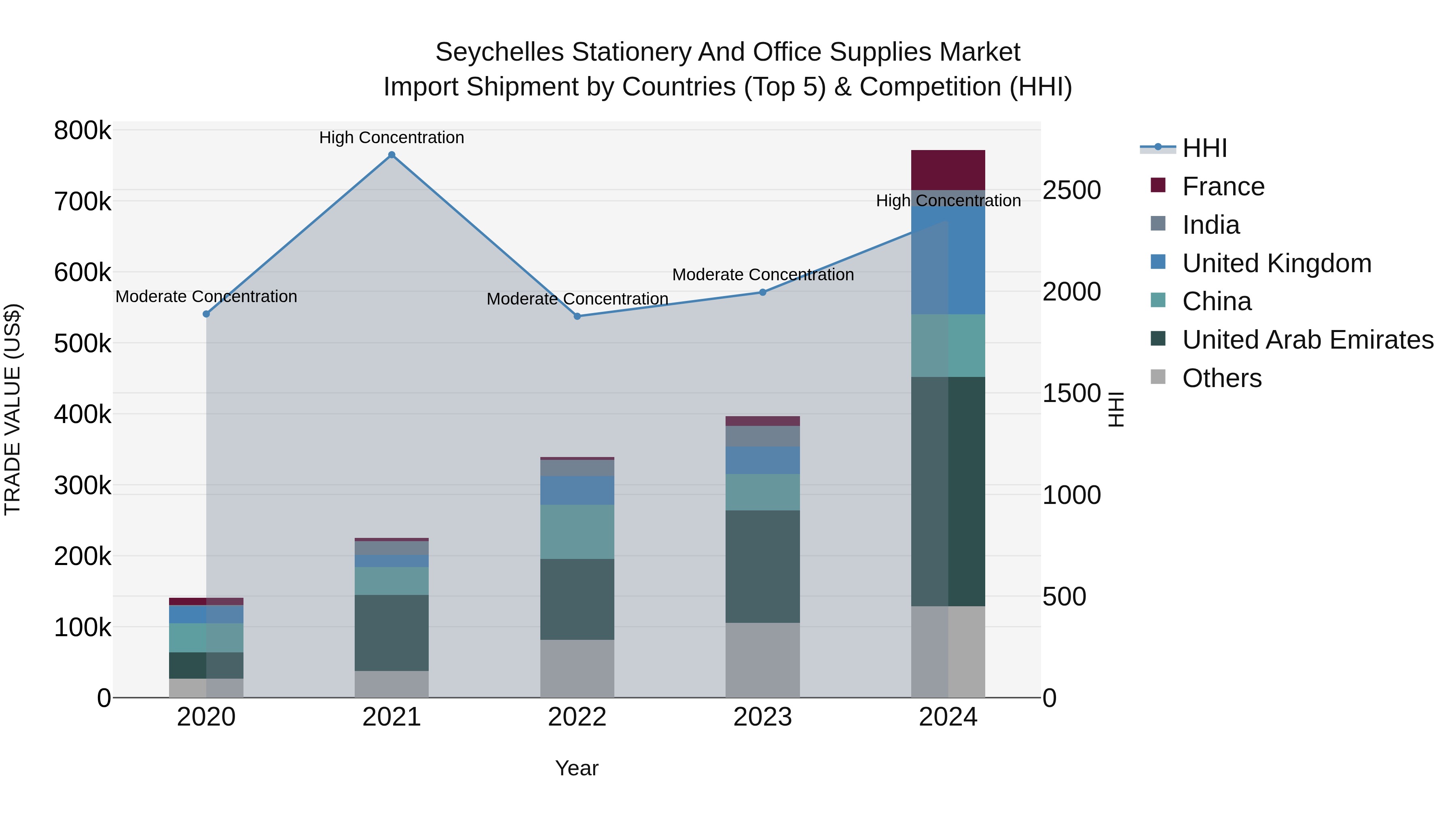 Seychelles Stationery and Office Supplies Market: Top 5 Importing Countries and Market Competition (HHI) Analysis