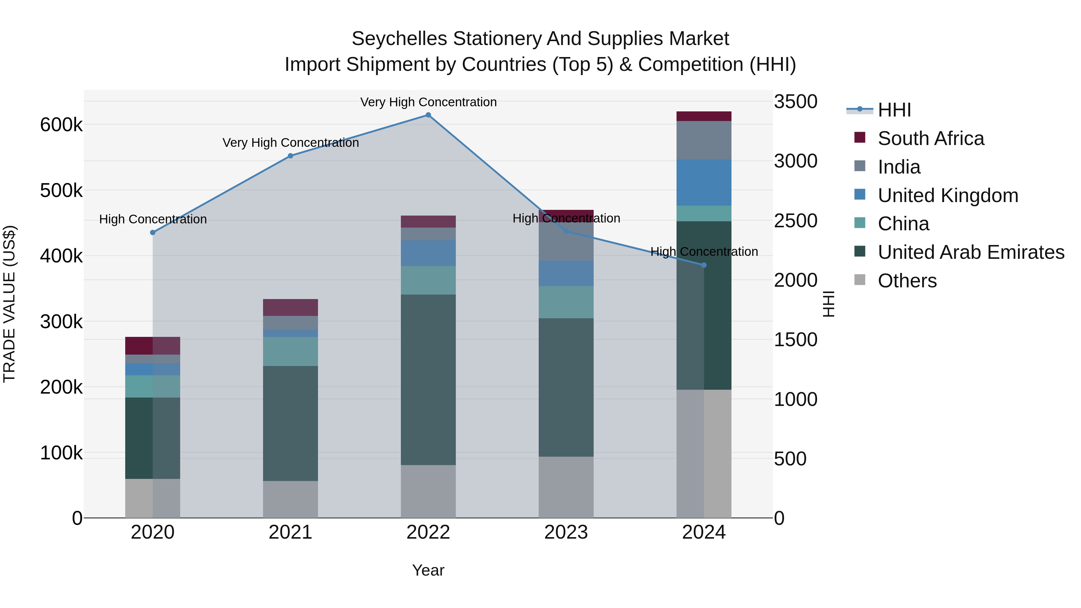 Seychelles Stationery and Supplies Market: Top 5 Importing Countries and Market Competition (HHI) Analysis