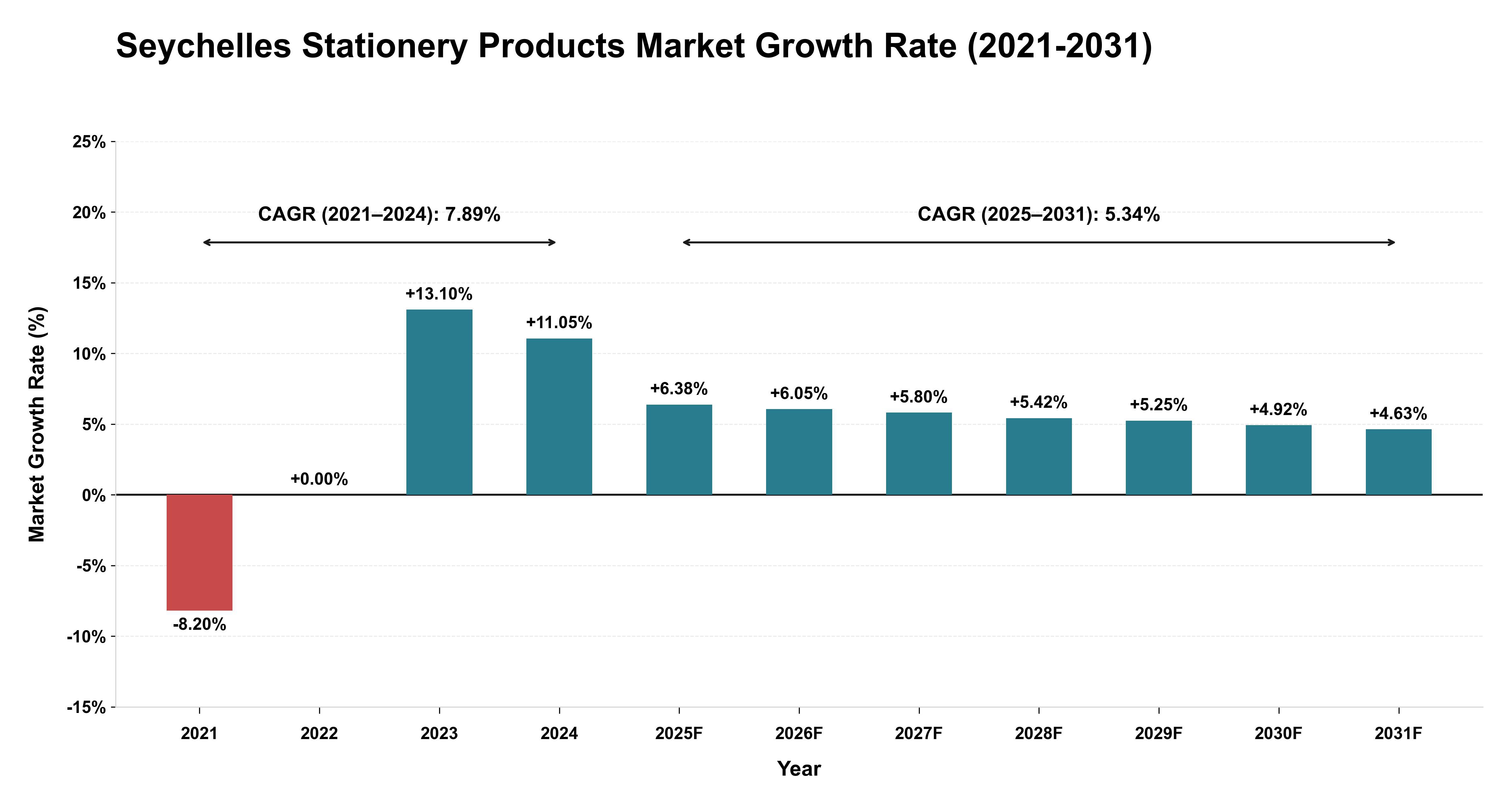 Seychelles Stationery Products Market Growth Rate Analysis (2021-2031)