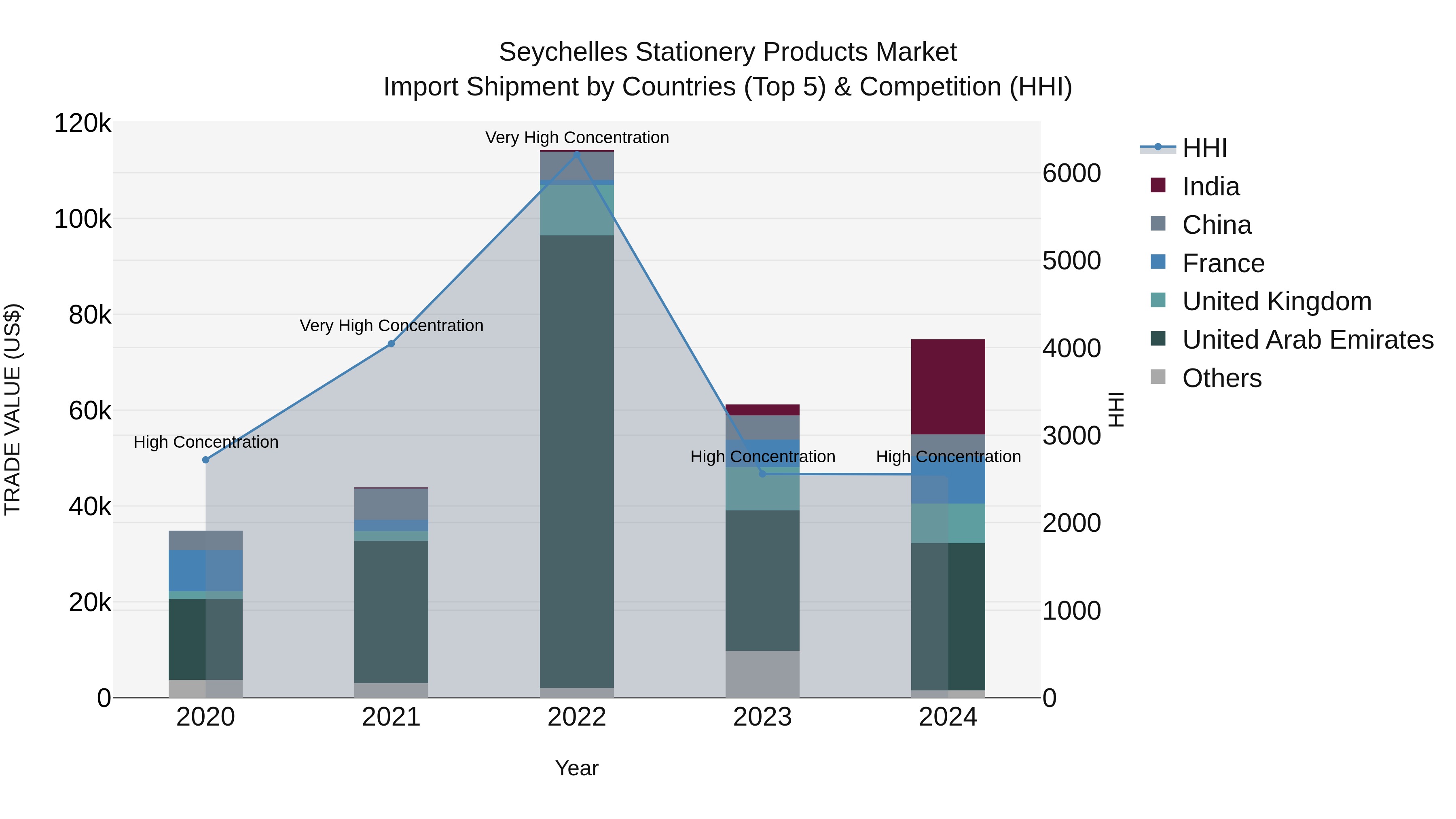 Seychelles Stationery Products Market: Top 5 Importing Countries and Market Competition (HHI) Analysis