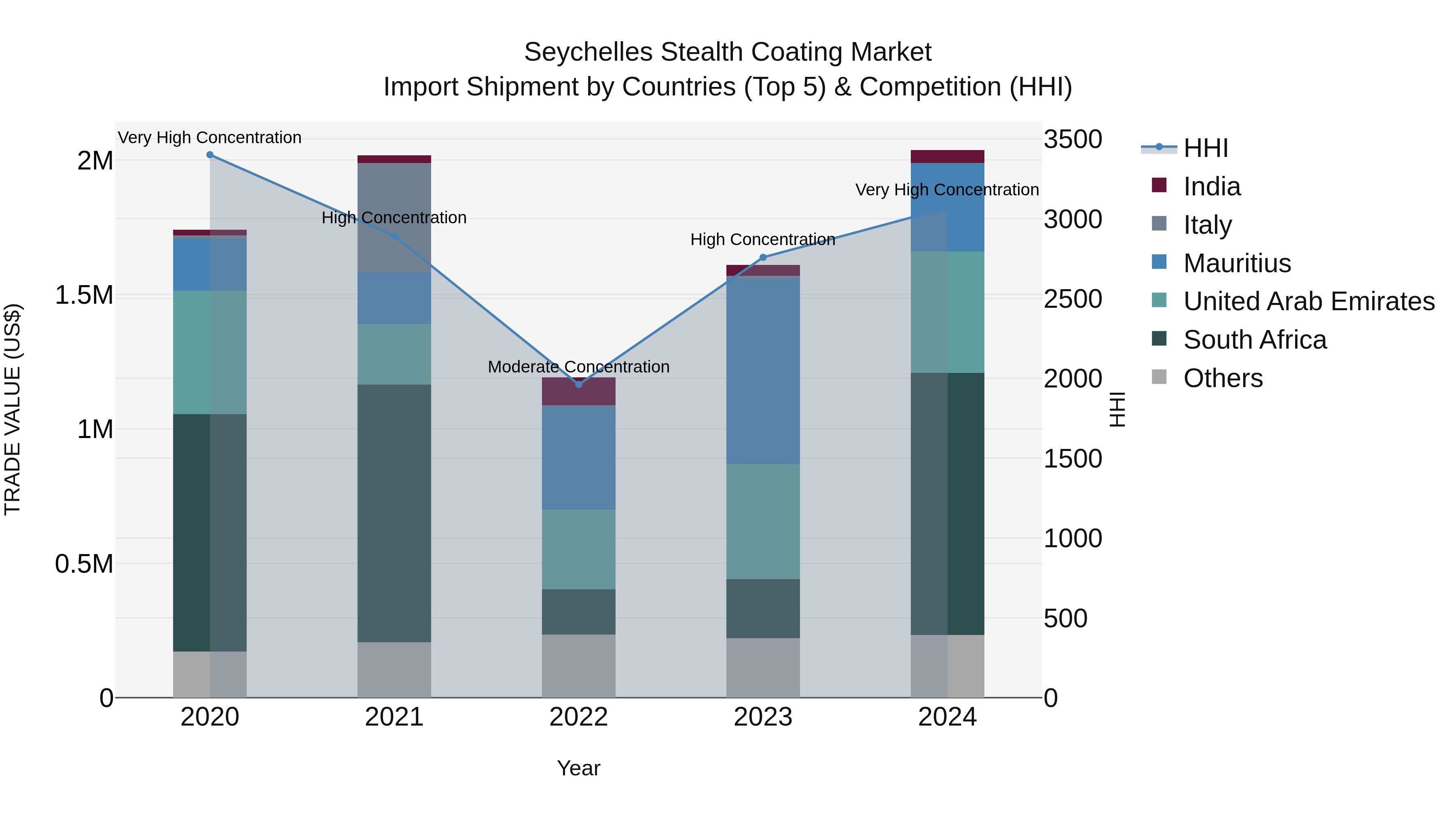 Seychelles Stealth Coating Market: Top 5 Importing Countries and Market Competition (HHI) Analysis