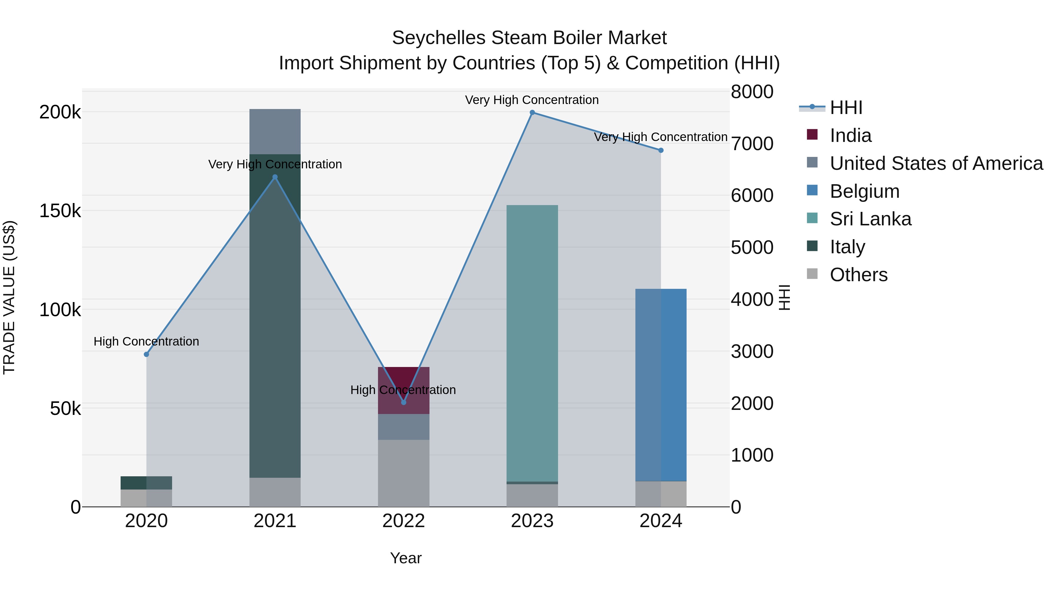 Seychelles Steam Boiler Market: Top 5 Importing Countries and Market Competition (HHI) Analysis
