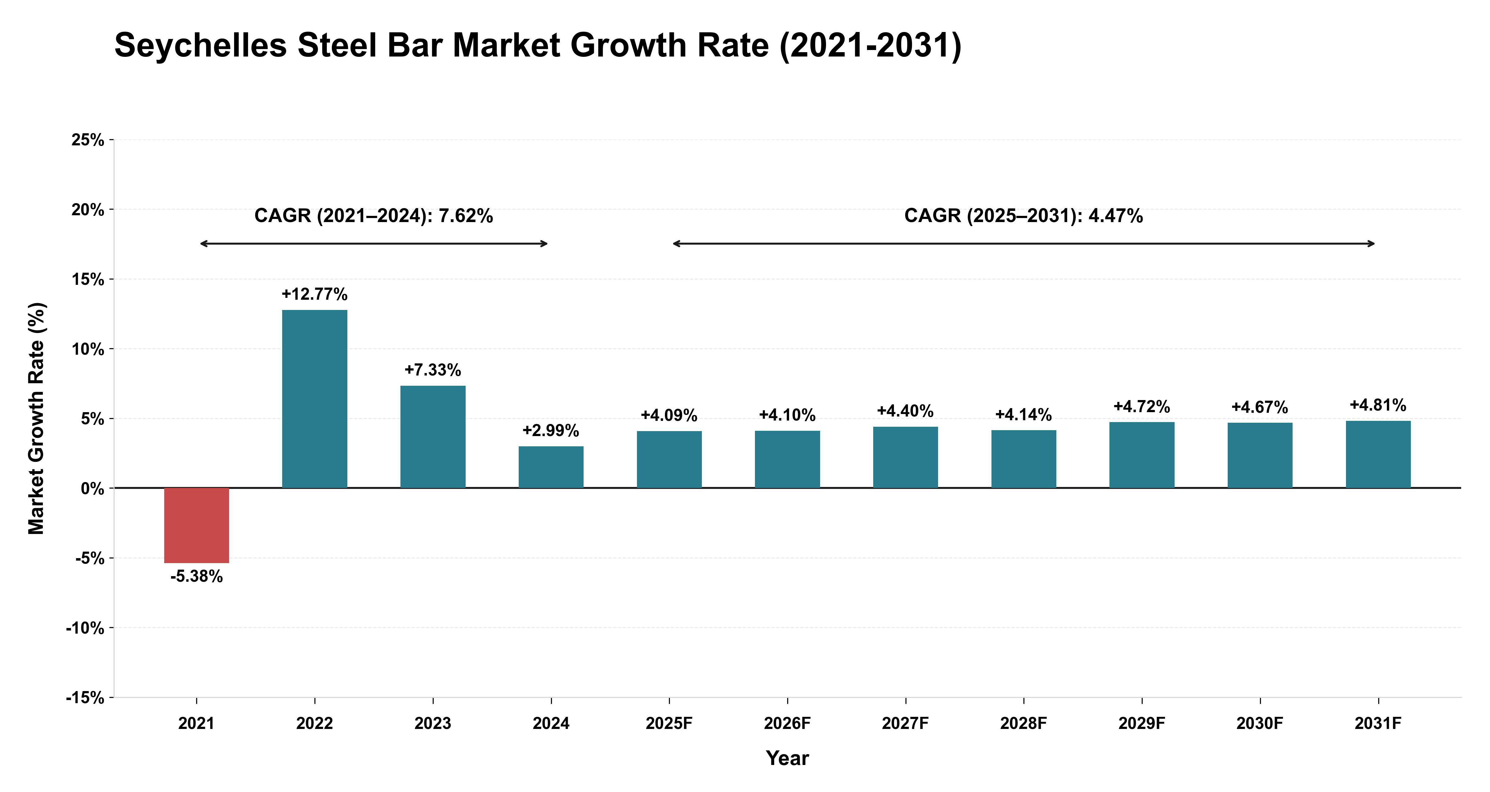 Seychelles Steel Bar Market Growth Rate Analysis (2021-2031)