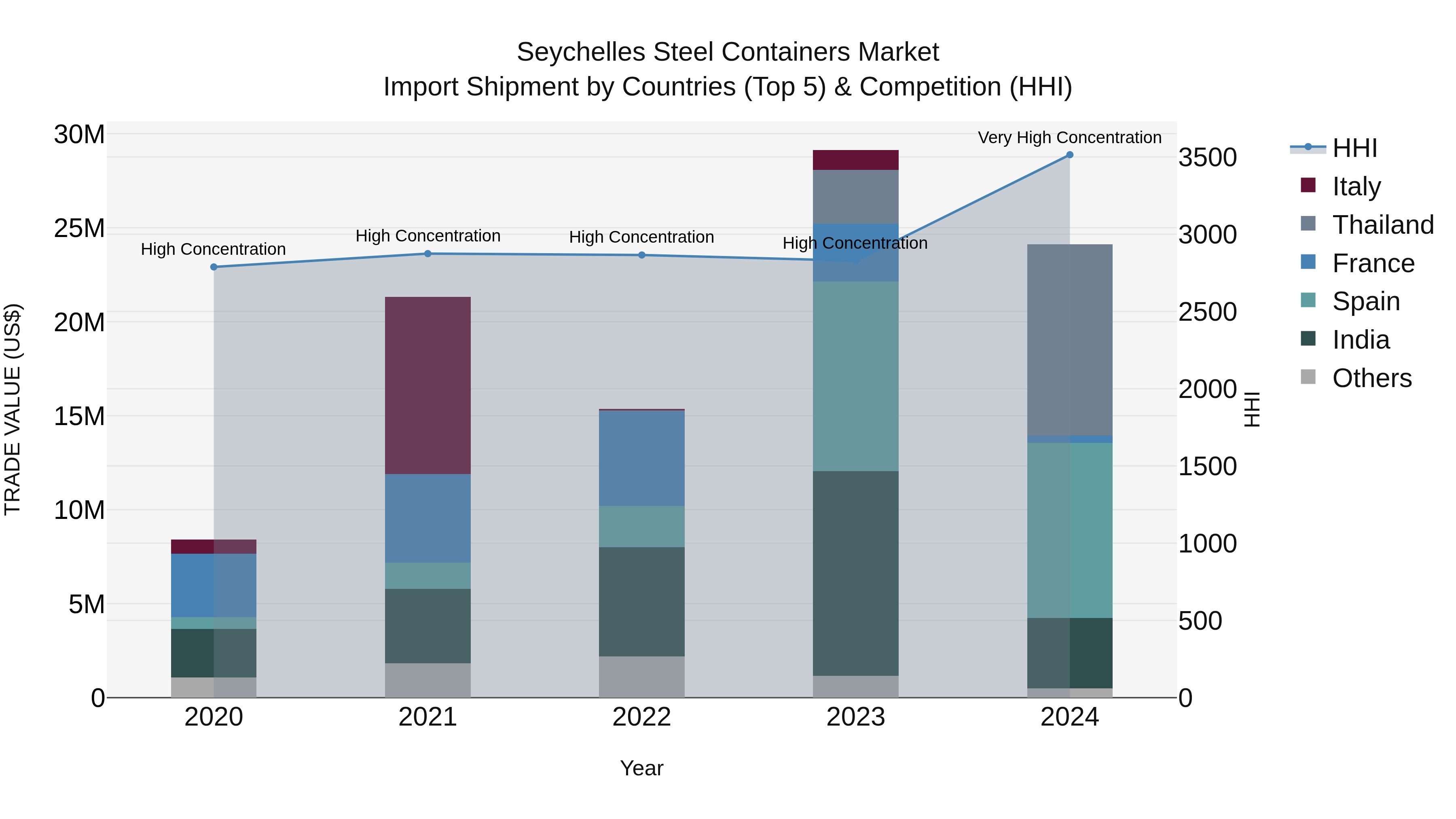 Seychelles Steel Containers Market: Top 5 Importing Countries and Market Competition (HHI) Analysis
