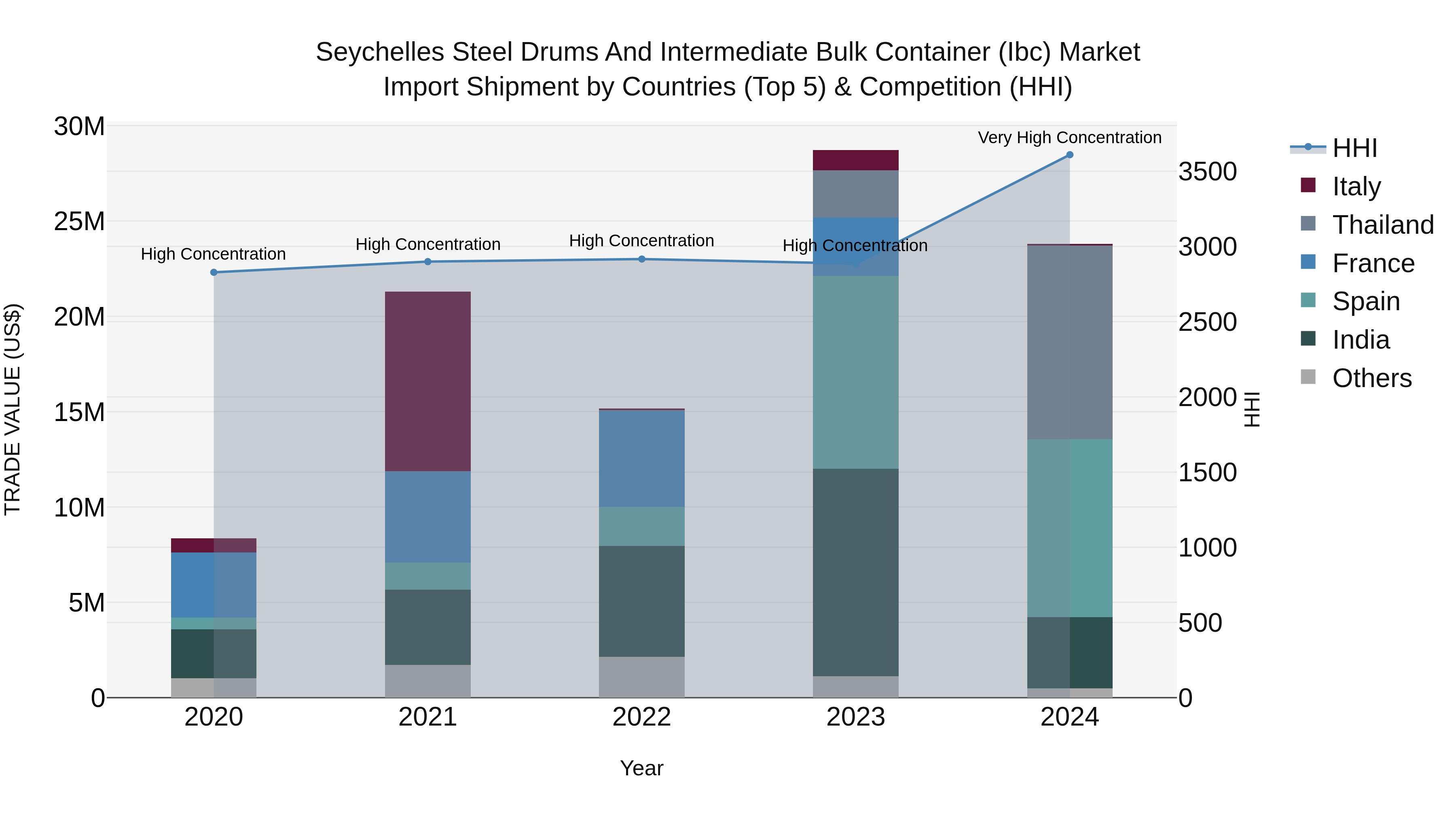Seychelles Steel Drums and Intermediate Bulk Container (Ibc) Market: Top 5 Importing Countries and Market Competition (HHI) Analysis